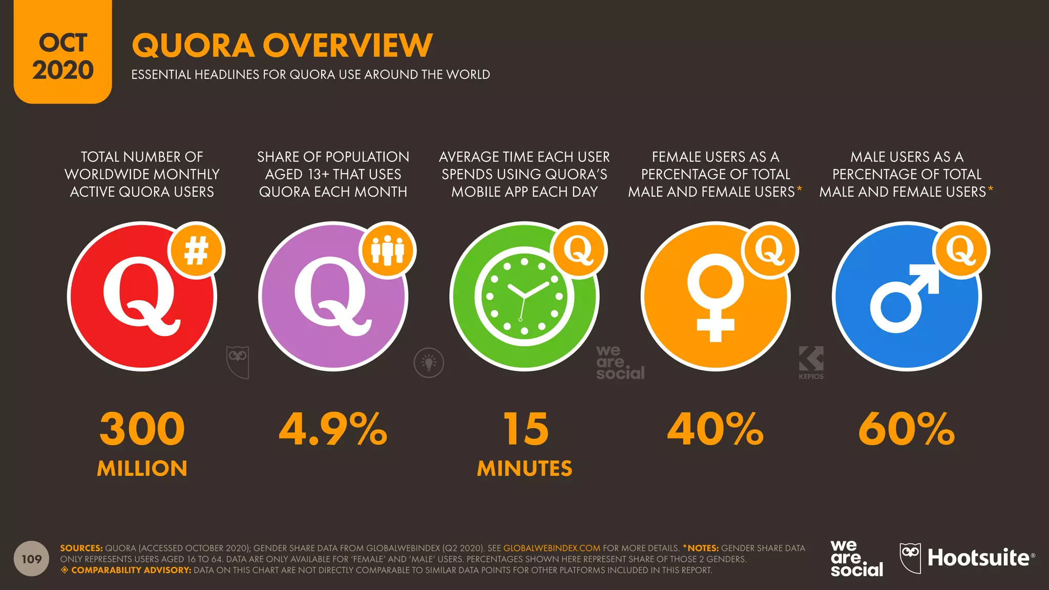 109
OCT
2020
SOURCES: QUORA (ACCESSED OCTOBER 2020); GENDER SHARE DATA FROM GLOBALWEBINDEX (Q2 2020). SEE GLOBALWEBINDEX.COM FOR MORE DETAILS. *NOTES: GENDER SHARE DATA
ONLY REPRESENTS USERS AGED 16 TO 64. DATA ARE ONLY AVAILABLE FOR ‘FEMALE’ AND ‘MALE’ USERS. PERCENTAGES SHOWN HERE REPRESENT SHARE OF THOSE 2 GENDERS.
 COMPARABILITY ADVISORY: DATA ON THIS CHART ARE NOT DIRECTLY COMPARABLE TO SIMILAR DATA POINTS FOR OTHER PLATFORMS INCLUDED IN THIS REPORT.
TOTAL NUMBER OF
WORLDWIDE MONTHLY
ACTIVE QUORA USERS
SHARE OF POPULATION
AGED 13+ THAT USES
QUORA EACH MONTH
AVERAGE TIME EACH USER
SPENDS USING QUORA’S
MOBILE APP EACH DAY
FEMALE USERS AS A
PERCENTAGE OF TOTAL
MALE AND FEMALE USERS*
MALE USERS AS A
PERCENTAGE OF TOTAL
MALE AND FEMALE USERS*
300 4.9% 15 40% 60%
MILLION MINUTES
QUORA OVERVIEW
ESSENTIAL HEADLINES FOR QUORA USE AROUND THE WORLD
 