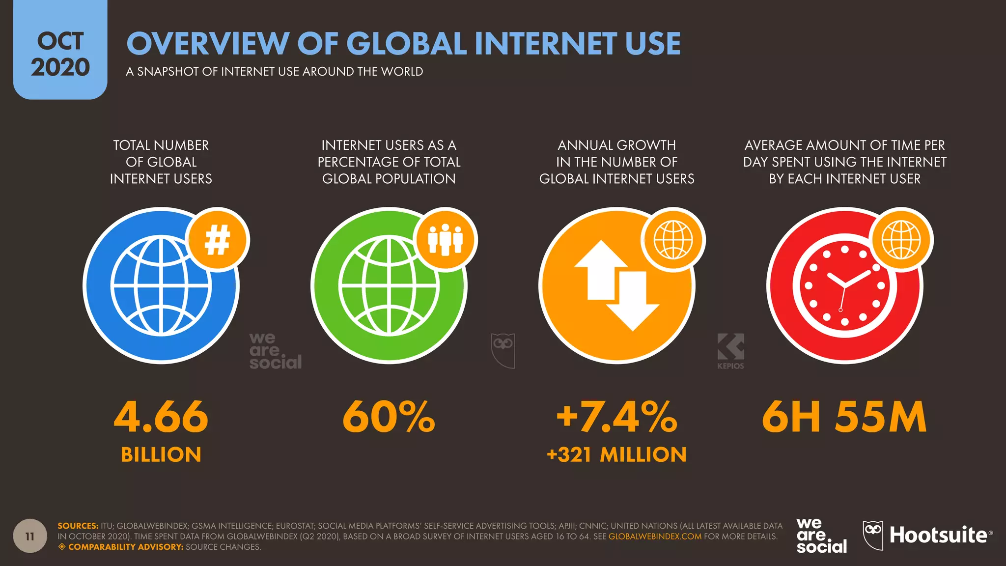 11
OCT
2020
SOURCES: ITU; GLOBALWEBINDEX; GSMA INTELLIGENCE; EUROSTAT; SOCIAL MEDIA PLATFORMS’ SELF-SERVICE ADVERTISING TOOLS; APJII; CNNIC; UNITED NATIONS (ALL LATEST AVAILABLE DATA
IN OCTOBER 2020). TIME SPENT DATA FROM GLOBALWEBINDEX (Q2 2020), BASED ON A BROAD SURVEY OF INTERNET USERS AGED 16 TO 64. SEE GLOBALWEBINDEX.COM FOR MORE DETAILS.
 COMPARABILITY ADVISORY: SOURCE CHANGES.
TOTAL NUMBER
OF GLOBAL
INTERNET USERS
INTERNET USERS AS A
PERCENTAGE OF TOTAL
GLOBAL POPULATION
ANNUAL GROWTH
IN THE NUMBER OF
GLOBAL INTERNET USERS
AVERAGE AMOUNT OF TIME PER
DAY SPENT USING THE INTERNET
BY EACH INTERNET USER
4.66 60% +7.4% 6H 55M
BILLION +321 MILLION
A SNAPSHOT OF INTERNET USE AROUND THE WORLD
OVERVIEW OF GLOBAL INTERNET USE
 