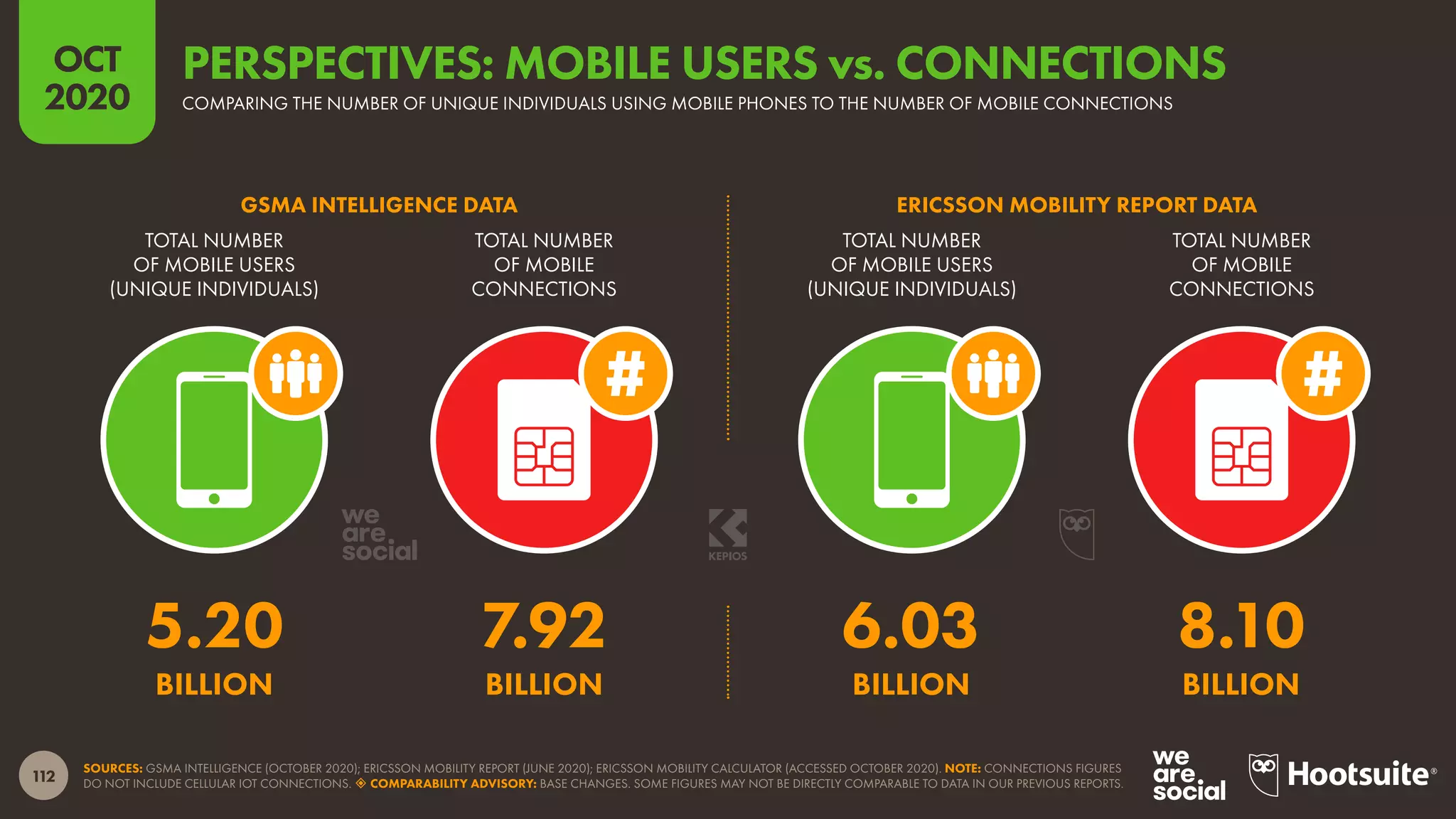 112
OCT
2020
SOURCES: GSMA INTELLIGENCE (OCTOBER 2020); ERICSSON MOBILITY REPORT (JUNE 2020); ERICSSON MOBILITY CALCULATOR (ACCESSED OCTOBER 2020). NOTE: CONNECTIONS FIGURES
DO NOT INCLUDE CELLULAR IOT CONNECTIONS.  COMPARABILITY ADVISORY: BASE CHANGES. SOME FIGURES MAY NOT BE DIRECTLY COMPARABLE TO DATA IN OUR PREVIOUS REPORTS.
TOTAL NUMBER
OF MOBILE USERS
(UNIQUE INDIVIDUALS)
TOTAL NUMBER
OF MOBILE
CONNECTIONS
TOTAL NUMBER
OF MOBILE USERS
(UNIQUE INDIVIDUALS)
TOTAL NUMBER
OF MOBILE
CONNECTIONS
GSMA INTELLIGENCE DATA ERICSSON MOBILITY REPORT DATA
6.03 8.10
BILLION BILLION
5.20 7.92
BILLION BILLION
COMPARING THE NUMBER OF UNIQUE INDIVIDUALS USING MOBILE PHONES TO THE NUMBER OF MOBILE CONNECTIONS
PERSPECTIVES: MOBILE USERS vs. CONNECTIONS
 