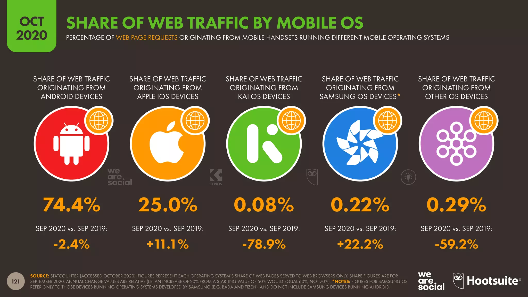 121
OCT
2020
SOURCE: STATCOUNTER (ACCESSED OCTOBER 2020). FIGURES REPRESENT EACH OPERATING SYSTEM’S SHARE OF WEB PAGES SERVED TO WEB BROWSERS ONLY. SHARE FIGURES ARE FOR
SEPTEMBER 2020. ANNUAL CHANGE VALUES ARE RELATIVE (I.E. AN INCREASE OF 20% FROM A STARTING VALUE OF 50% WOULD EQUAL 60%, NOT 70%). *NOTES: FIGURES FOR SAMSUNG OS
REFER ONLY TO THOSE DEVICES RUNNING OPERATING SYSTEMS DEVELOPED BY SAMSUNG (E.G. BADA AND TIZEN), AND DO NOT INCLUDE SAMSUNG DEVICES RUNNING ANDROID.
SHARE OF WEB TRAFFIC
ORIGINATING FROM
ANDROID DEVICES
SHARE OF WEB TRAFFIC
ORIGINATING FROM
APPLE IOS DEVICES
SHARE OF WEB TRAFFIC
ORIGINATING FROM
KAI OS DEVICES
SHARE OF WEB TRAFFIC
ORIGINATING FROM
SAMSUNG OS DEVICES*
SHARE OF WEB TRAFFIC
ORIGINATING FROM
OTHER OS DEVICES
SEP 2020 vs. SEP 2019: SEP 2020 vs. SEP 2019: SEP 2020 vs. SEP 2019: SEP 2020 vs. SEP 2019: SEP 2020 vs. SEP 2019:
74.4% 25.0% 0.08% 0.22% 0.29%
-2.4% +11.1% -78.9% +22.2% -59.2%
PERCENTAGE OF WEB PAGE REQUESTS ORIGINATING FROM MOBILE HANDSETS RUNNING DIFFERENT MOBILE OPERATING SYSTEMS
SHARE OF WEB TRAFFIC BY MOBILE OS
 