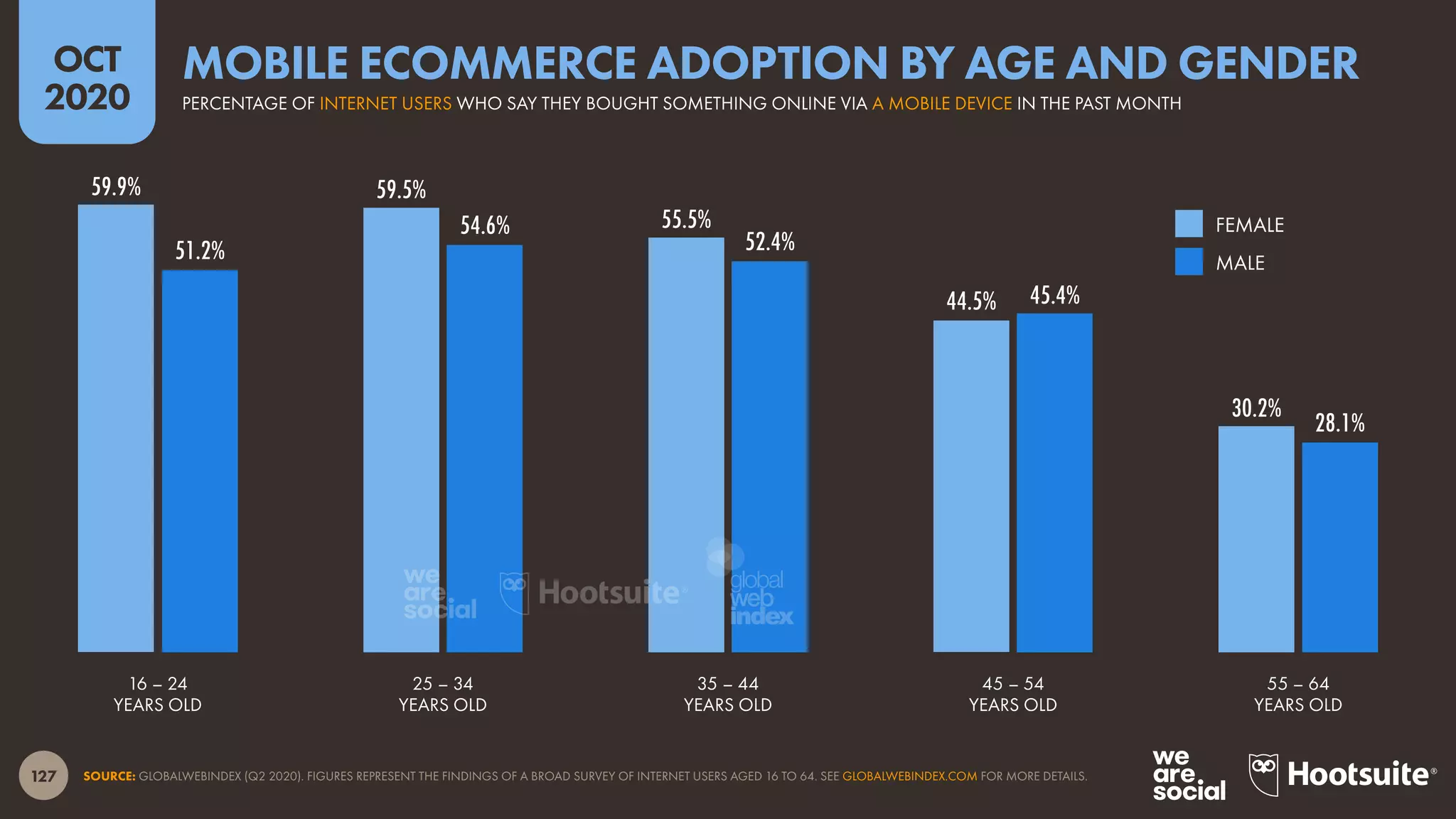 127
OCT
2020
59.9% 59.5%
55.5%
44.5%
30.2%
51.2%
54.6%
52.4%
45.4%
28.1%
SOURCE: GLOBALWEBINDEX (Q2 2020). FIGURES REPRESENT THE FINDINGS OF A BROAD SURVEY OF INTERNET USERS AGED 16 TO 64. SEE GLOBALWEBINDEX.COM FOR MORE DETAILS.
16 – 24
YEARS OLD
25 – 34
YEARS OLD
35 – 44
YEARS OLD
45 – 54
YEARS OLD
55 – 64
YEARS OLD
FEMALE
MALE
PERCENTAGE OF INTERNET USERS WHO SAY THEY BOUGHT SOMETHING ONLINE VIA A MOBILE DEVICE IN THE PAST MONTH
MOBILE ECOMMERCE ADOPTION BY AGE AND GENDER
global
web
index
 