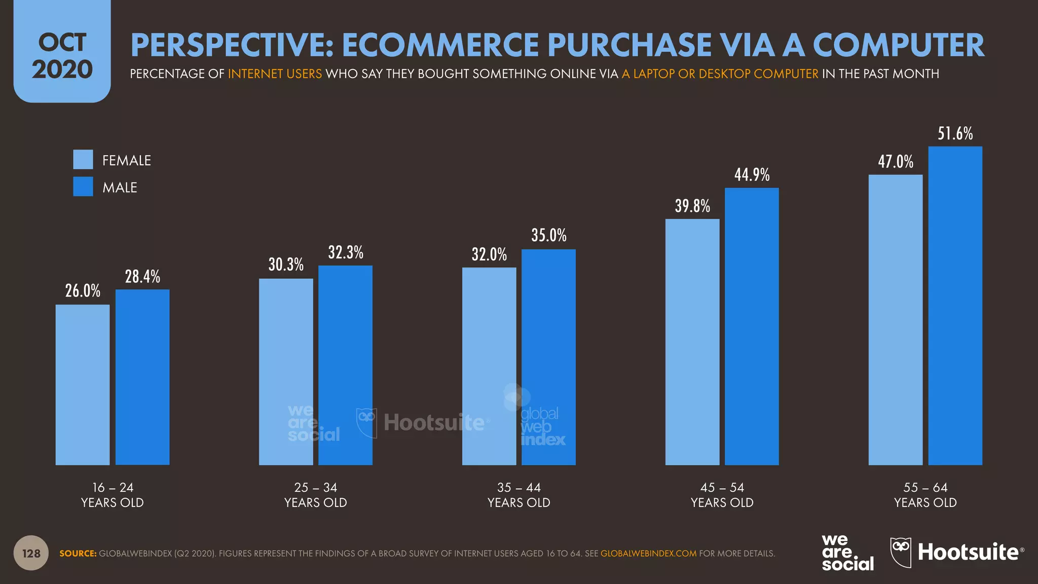 128
OCT
2020
26.0%
30.3%
32.0%
39.8%
47.0%
28.4%
32.3%
35.0%
44.9%
51.6%
SOURCE: GLOBALWEBINDEX (Q2 2020). FIGURES REPRESENT THE FINDINGS OF A BROAD SURVEY OF INTERNET USERS AGED 16 TO 64. SEE GLOBALWEBINDEX.COM FOR MORE DETAILS.
16 – 24
YEARS OLD
25 – 34
YEARS OLD
35 – 44
YEARS OLD
45 – 54
YEARS OLD
55 – 64
YEARS OLD
FEMALE
MALE
PERCENTAGE OF INTERNET USERS WHO SAY THEY BOUGHT SOMETHING ONLINE VIA A LAPTOP OR DESKTOP COMPUTER IN THE PAST MONTH
PERSPECTIVE: ECOMMERCE PURCHASE VIA A COMPUTER
global
web
index
 