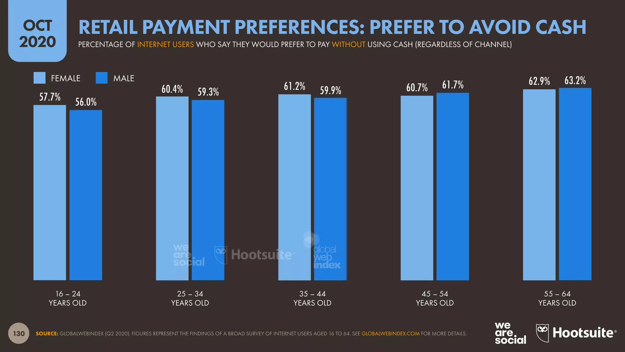 130
OCT
2020
57.7%
60.4% 61.2% 60.7%
62.9%
56.0%
59.3% 59.9% 61.7% 63.2%
SOURCE: GLOBALWEBINDEX (Q2 2020). FIGURES REPRESENT THE FINDINGS OF A BROAD SURVEY OF INTERNET USERS AGED 16 TO 64. SEE GLOBALWEBINDEX.COM FOR MORE DETAILS.
16 – 24
YEARS OLD
25 – 34
YEARS OLD
35 – 44
YEARS OLD
45 – 54
YEARS OLD
55 – 64
YEARS OLD
MALEFEMALE
PERCENTAGE OF INTERNET USERS WHO SAY THEY WOULD PREFER TO PAY WITHOUT USING CASH (REGARDLESS OF CHANNEL)
RETAIL PAYMENT PREFERENCES: PREFER TO AVOID CASH
global
web
index
 