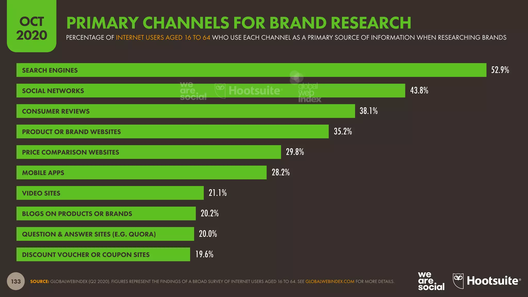 133
OCT
2020
SOURCE: GLOBALWEBINDEX (Q2 2020). FIGURES REPRESENT THE FINDINGS OF A BROAD SURVEY OF INTERNET USERS AGED 16 TO 64. SEE GLOBALWEBINDEX.COM FOR MORE DETAILS.
52.9%
43.8%
38.1%
35.2%
29.8%
28.2%
21.1%
20.2%
20.0%
19.6%
SEARCH ENGINES
SOCIAL NETWORKS
CONSUMER REVIEWS
PRODUCT OR BRAND WEBSITES
PRICE COMPARISON WEBSITES
MOBILE APPS
VIDEO SITES
BLOGS ON PRODUCTS OR BRANDS
QUESTION & ANSWER SITES (E.G. QUORA)
DISCOUNT VOUCHER OR COUPON SITES
PERCENTAGE OF INTERNET USERS AGED 16 TO 64 WHO USE EACH CHANNEL AS A PRIMARY SOURCE OF INFORMATION WHEN RESEARCHING BRANDS
PRIMARY CHANNELS FOR BRAND RESEARCH
global
web
index
 
