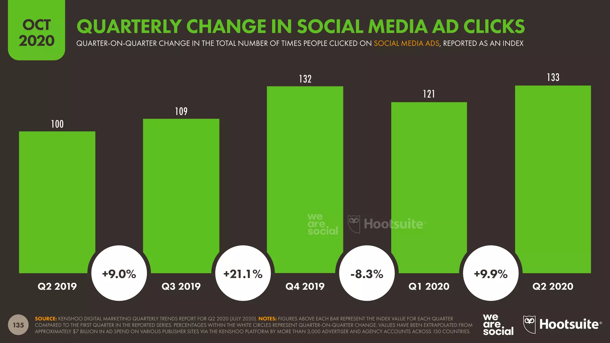 135
OCT
2020
100
109
132
121
133
SOURCE: KENSHOO DIGITAL MARKETING QUARTERLY TRENDS REPORT FOR Q2 2020 (JULY 2020). NOTES: FIGURES ABOVE EACH BAR REPRESENT THE INDEX VALUE FOR EACH QUARTER
COMPARED TO THE FIRST QUARTER IN THE REPORTED SERIES. PERCENTAGES WITHIN THE WHITE CIRCLES REPRESENT QUARTER-ON-QUARTER CHANGE. VALUES HAVE BEEN EXTRAPOLATED FROM
APPROXIMATELY $7 BILLION IN AD SPEND ON VARIOUS PUBLISHER SITES VIA THE KENSHOO PLATFORM BY MORE THAN 3,000 ADVERTISER AND AGENCY ACCOUNTS ACROSS 150 COUNTRIES.
Q2 2019 Q3 2019 Q4 2019 Q1 2020 Q2 2020
+9.0% +21.1% -8.3% +9.9%
QUARTER-ON-QUARTER CHANGE IN THE TOTAL NUMBER OF TIMES PEOPLE CLICKED ON SOCIAL MEDIA ADS, REPORTED AS AN INDEX
QUARTERLY CHANGE IN SOCIAL MEDIA AD CLICKS
 
