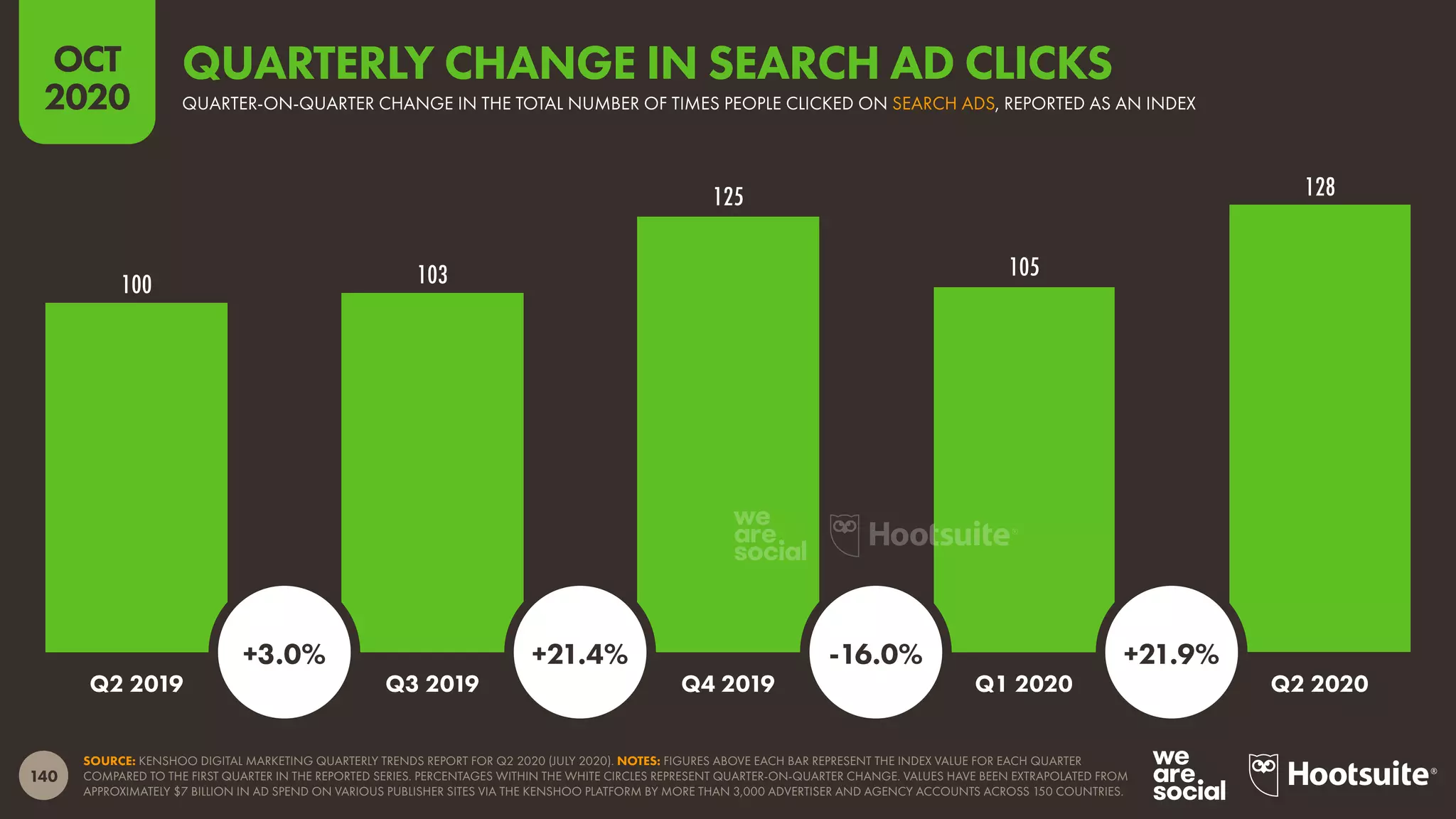 140
OCT
2020
100 103
125
105
128
SOURCE: KENSHOO DIGITAL MARKETING QUARTERLY TRENDS REPORT FOR Q2 2020 (JULY 2020). NOTES: FIGURES ABOVE EACH BAR REPRESENT THE INDEX VALUE FOR EACH QUARTER
COMPARED TO THE FIRST QUARTER IN THE REPORTED SERIES. PERCENTAGES WITHIN THE WHITE CIRCLES REPRESENT QUARTER-ON-QUARTER CHANGE. VALUES HAVE BEEN EXTRAPOLATED FROM
APPROXIMATELY $7 BILLION IN AD SPEND ON VARIOUS PUBLISHER SITES VIA THE KENSHOO PLATFORM BY MORE THAN 3,000 ADVERTISER AND AGENCY ACCOUNTS ACROSS 150 COUNTRIES.
Q2 2019 Q3 2019 Q4 2019 Q1 2020 Q2 2020
+3.0% +21.4% -16.0% +21.9%
QUARTER-ON-QUARTER CHANGE IN THE TOTAL NUMBER OF TIMES PEOPLE CLICKED ON SEARCH ADS, REPORTED AS AN INDEX
QUARTERLY CHANGE IN SEARCH AD CLICKS
 