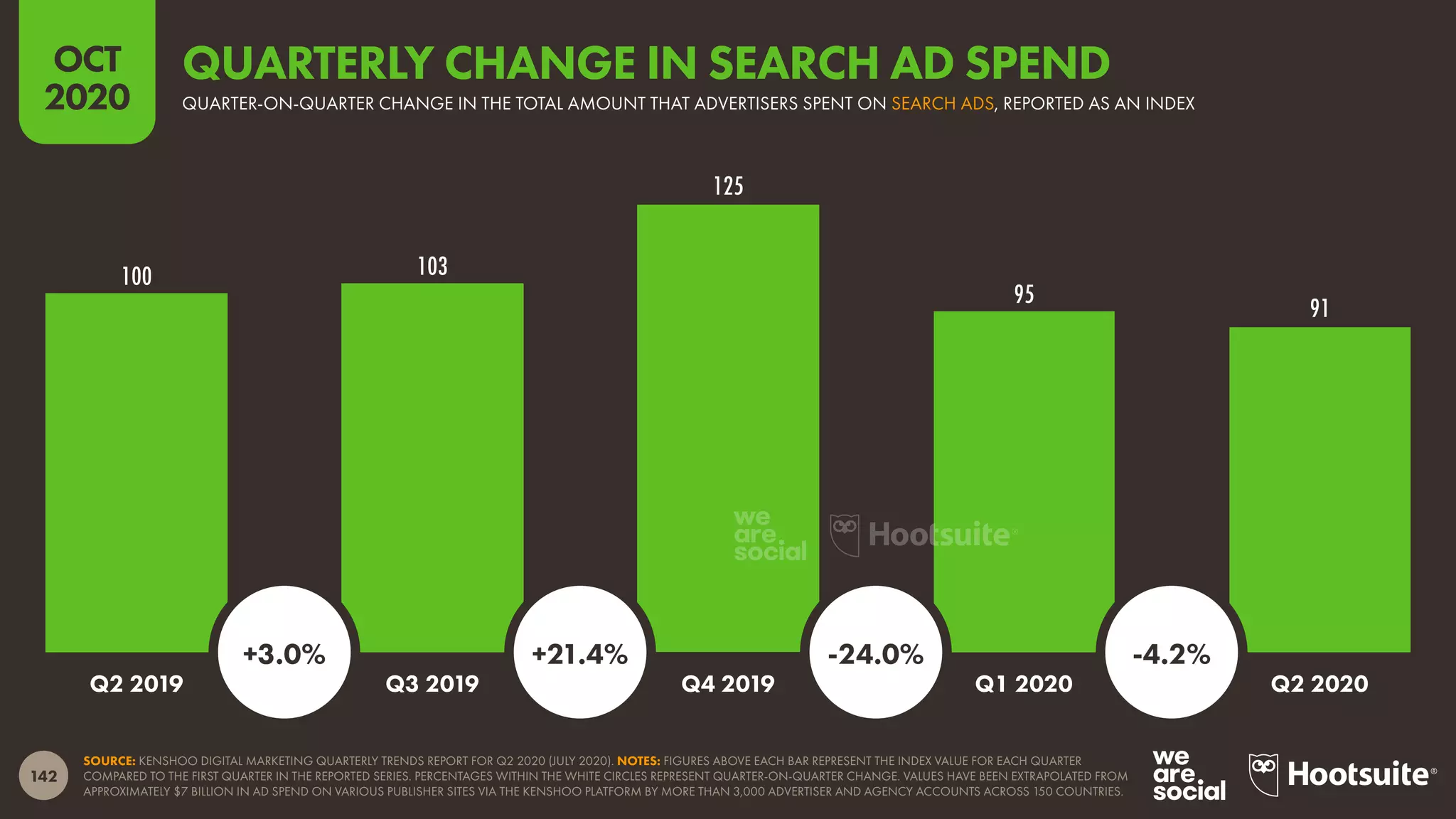 142
OCT
2020
100 103
125
95
91
SOURCE: KENSHOO DIGITAL MARKETING QUARTERLY TRENDS REPORT FOR Q2 2020 (JULY 2020). NOTES: FIGURES ABOVE EACH BAR REPRESENT THE INDEX VALUE FOR EACH QUARTER
COMPARED TO THE FIRST QUARTER IN THE REPORTED SERIES. PERCENTAGES WITHIN THE WHITE CIRCLES REPRESENT QUARTER-ON-QUARTER CHANGE. VALUES HAVE BEEN EXTRAPOLATED FROM
APPROXIMATELY $7 BILLION IN AD SPEND ON VARIOUS PUBLISHER SITES VIA THE KENSHOO PLATFORM BY MORE THAN 3,000 ADVERTISER AND AGENCY ACCOUNTS ACROSS 150 COUNTRIES.
Q2 2019 Q3 2019 Q4 2019 Q1 2020 Q2 2020
+3.0% +21.4% -24.0% -4.2%
QUARTER-ON-QUARTER CHANGE IN THE TOTAL AMOUNT THAT ADVERTISERS SPENT ON SEARCH ADS, REPORTED AS AN INDEX
QUARTERLY CHANGE IN SEARCH AD SPEND
 