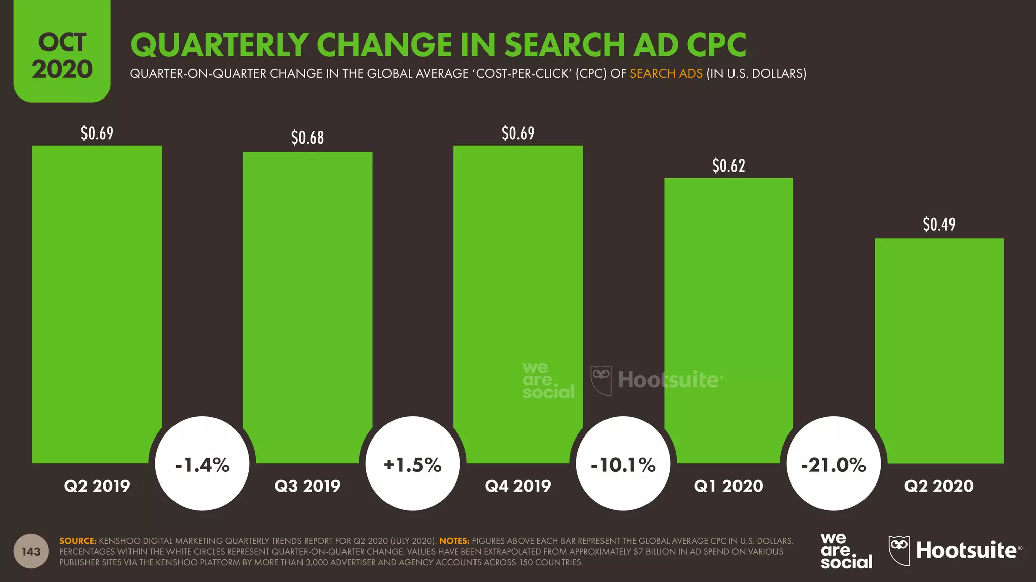 143
OCT
2020
$0.69 $0.68 $0.69
$0.62
$0.49
SOURCE: KENSHOO DIGITAL MARKETING QUARTERLY TRENDS REPORT FOR Q2 2020 (JULY 2020). NOTES: FIGURES ABOVE EACH BAR REPRESENT THE GLOBAL AVERAGE CPC IN U.S. DOLLARS.
PERCENTAGES WITHIN THE WHITE CIRCLES REPRESENT QUARTER-ON-QUARTER CHANGE. VALUES HAVE BEEN EXTRAPOLATED FROM APPROXIMATELY $7 BILLION IN AD SPEND ON VARIOUS
PUBLISHER SITES VIA THE KENSHOO PLATFORM BY MORE THAN 3,000 ADVERTISER AND AGENCY ACCOUNTS ACROSS 150 COUNTRIES.
Q2 2019 Q3 2019 Q4 2019 Q1 2020 Q2 2020
-1.4% +1.5% -10.1% -21.0%
QUARTER-ON-QUARTER CHANGE IN THE GLOBAL AVERAGE ‘COST-PER-CLICK’ (CPC) OF SEARCH ADS (IN U.S. DOLLARS)
QUARTERLY CHANGE IN SEARCH AD CPC
 