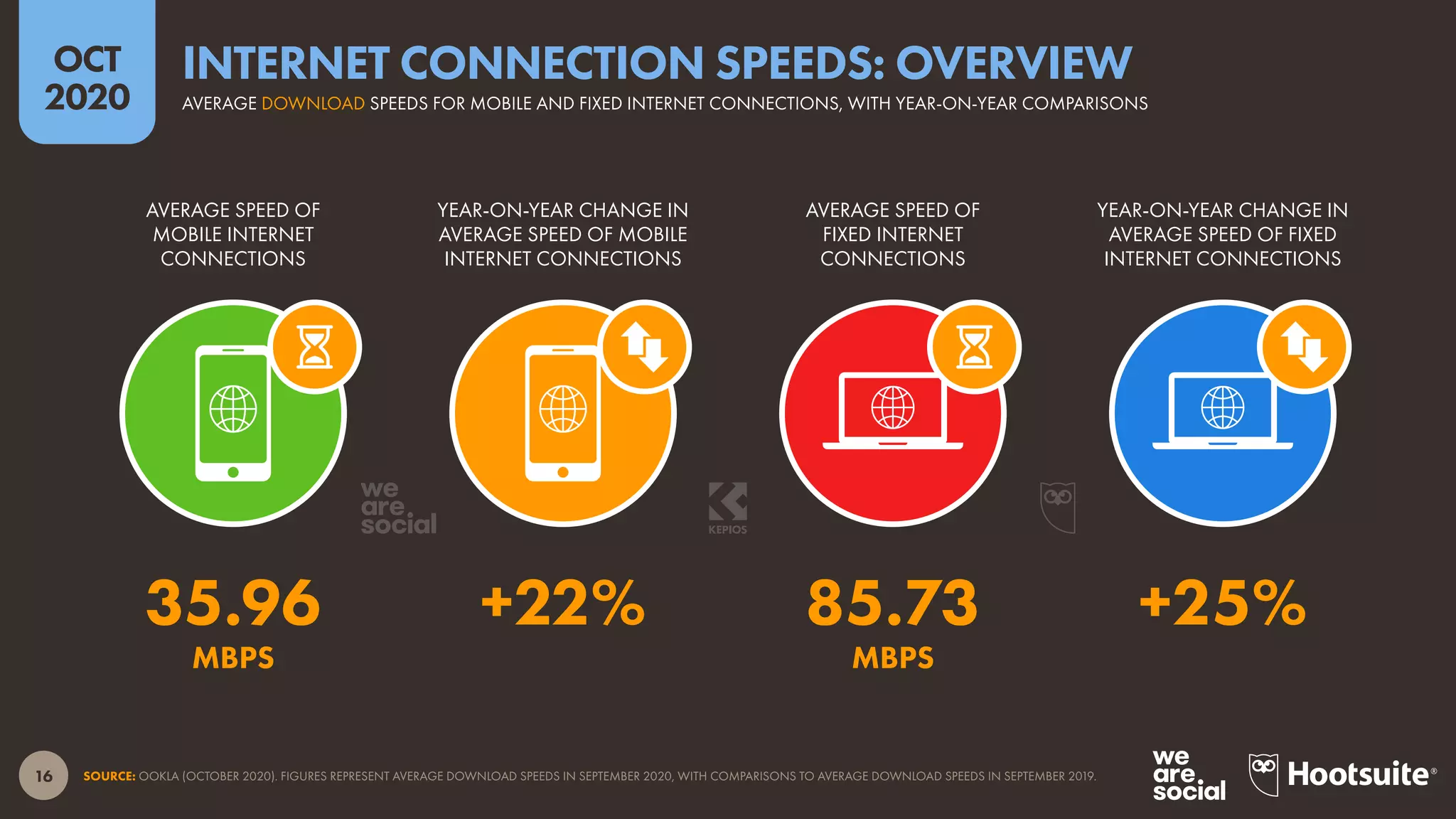 16
OCT
2020
SOURCE: OOKLA (OCTOBER 2020). FIGURES REPRESENT AVERAGE DOWNLOAD SPEEDS IN SEPTEMBER 2020, WITH COMPARISONS TO AVERAGE DOWNLOAD SPEEDS IN SEPTEMBER 2019.
AVERAGE SPEED OF
MOBILE INTERNET
CONNECTIONS
YEAR-ON-YEAR CHANGE IN
AVERAGE SPEED OF MOBILE
INTERNET CONNECTIONS
AVERAGE SPEED OF
FIXED INTERNET
CONNECTIONS
YEAR-ON-YEAR CHANGE IN
AVERAGE SPEED OF FIXED
INTERNET CONNECTIONS
35.96 +22% 85.73 +25%
MBPS MBPS
AVERAGE DOWNLOAD SPEEDS FOR MOBILE AND FIXED INTERNET CONNECTIONS, WITH YEAR-ON-YEAR COMPARISONS
INTERNET CONNECTION SPEEDS: OVERVIEW
 
