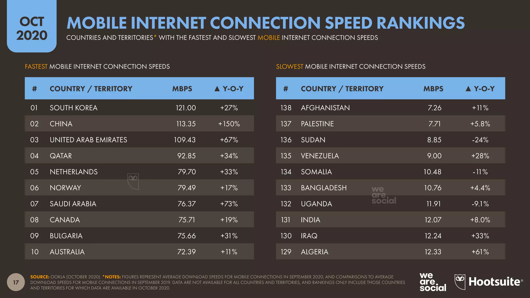 17
OCT
2020
SOURCE: OOKLA (OCTOBER 2020). *NOTES: FIGURES REPRESENT AVERAGE DOWNLOAD SPEEDS FOR MOBILE CONNECTIONS IN SEPTEMBER 2020, AND COMPARISONS TO AVERAGE
DOWNLOAD SPEEDS FOR MOBILE CONNECTIONS IN SEPTEMBER 2019. DATA ARE NOT AVAILABLE FOR ALL COUNTRIES AND TERRITORIES, AND RANKINGS ONLY INCLUDE THOSE COUNTRIES
AND TERRITORIES FOR WHICH DATA ARE AVAILABLE IN OCTOBER 2020.
SLOWEST MOBILE INTERNET CONNECTION SPEEDSFASTEST MOBILE INTERNET CONNECTION SPEEDS
# COUNTRY / TERRITORY MBPS ▲ Y-O-Y # COUNTRY / TERRITORY MBPS ▲ Y-O-Y
01 SOUTH KOREA 121.00 +27%
02 CHINA 113.35 +150%
03 UNITED ARAB EMIRATES 109.43 +67%
04 QATAR 92.85 +34%
05 NETHERLANDS 79.70 +33%
06 NORWAY 79.49 +17%
07 SAUDI ARABIA 76.37 +73%
08 CANADA 75.71 +19%
09 BULGARIA 75.66 +31%
10 AUSTRALIA 72.39 +11%
138 AFGHANISTAN 7.26 +11%
137 PALESTINE 7.71 +5.8%
136 SUDAN 8.85 -24%
135 VENEZUELA 9.00 +28%
134 SOMALIA 10.48 -11%
133 BANGLADESH 10.76 +4.4%
132 UGANDA 11.91 -9.1%
131 INDIA 12.07 +8.0%
130 IRAQ 12.24 +33%
129 ALGERIA 12.33 +61%
COUNTRIES AND TERRITORIES* WITH THE FASTEST AND SLOWEST MOBILE INTERNET CONNECTION SPEEDS
MOBILE INTERNET CONNECTION SPEED RANKINGS
 