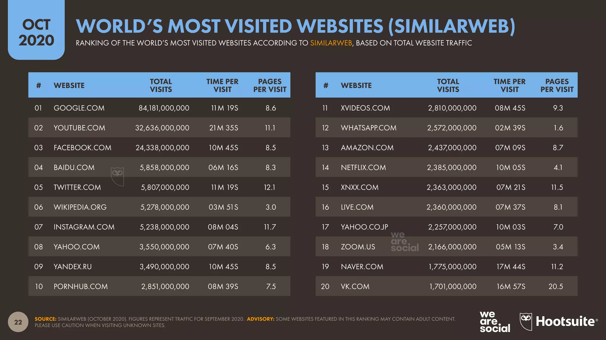 22
OCT
2020
SOURCE: SIMILARWEB (OCTOBER 2020). FIGURES REPRESENT TRAFFIC FOR SEPTEMBER 2020. ADVISORY: SOME WEBSITES FEATURED IN THIS RANKING MAY CONTAIN ADULT CONTENT.
PLEASE USE CAUTION WHEN VISITING UNKNOWN SITES.
# WEBSITE
TOTAL
VISITS
TIME PER
VISIT
PAGES
PER VISIT
# WEBSITE
TOTAL
VISITS
TIME PER
VISIT
PAGES
PER VISIT
01 GOOGLE.COM 84,181,000,000 11M 19S 8.6
02 YOUTUBE.COM 32,636,000,000 21M 35S 11.1
03 FACEBOOK.COM 24,338,000,000 10M 45S 8.5
04 BAIDU.COM 5,858,000,000 06M 16S 8.3
05 TWITTER.COM 5,807,000,000 11M 19S 12.1
06 WIKIPEDIA.ORG 5,278,000,000 03M 51S 3.0
07 INSTAGRAM.COM 5,238,000,000 08M 04S 11.7
08 YAHOO.COM 3,550,000,000 07M 40S 6.3
09 YANDEX.RU 3,490,000,000 10M 45S 8.5
10 PORNHUB.COM 2,851,000,000 08M 39S 7.5
11 XVIDEOS.COM 2,810,000,000 08M 45S 9.3
12 WHATSAPP.COM 2,572,000,000 02M 39S 1.6
13 AMAZON.COM 2,437,000,000 07M 09S 8.7
14 NETFLIX.COM 2,385,000,000 10M 05S 4.1
15 XNXX.COM 2,363,000,000 07M 21S 11.5
16 LIVE.COM 2,360,000,000 07M 37S 8.1
17 YAHOO.CO.JP 2,257,000,000 10M 03S 7.0
18 ZOOM.US 2,166,000,000 05M 13S 3.4
19 NAVER.COM 1,775,000,000 17M 44S 11.2
20 VK.COM 1,701,000,000 16M 57S 20.5
RANKING OF THE WORLD’S MOST VISITED WEBSITES ACCORDING TO SIMILARWEB, BASED ON TOTAL WEBSITE TRAFFIC
WORLD’S MOST VISITED WEBSITES (SIMILARWEB)
 