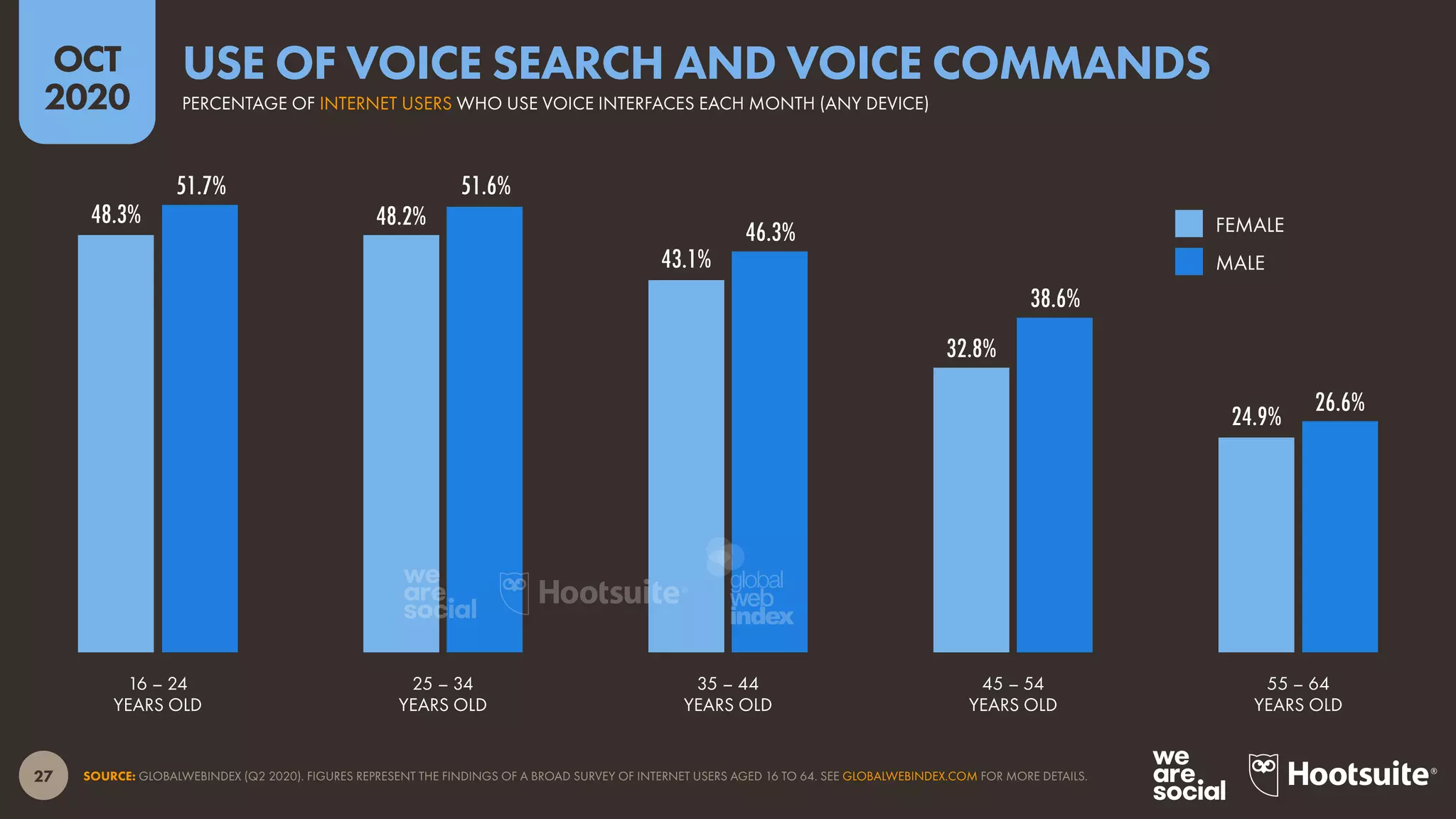 27
OCT
2020
48.3% 48.2%
43.1%
32.8%
24.9%
51.7% 51.6%
46.3%
38.6%
26.6%
SOURCE: GLOBALWEBINDEX (Q2 2020). FIGURES REPRESENT THE FINDINGS OF A BROAD SURVEY OF INTERNET USERS AGED 16 TO 64. SEE GLOBALWEBINDEX.COM FOR MORE DETAILS.
16 – 24
YEARS OLD
25 – 34
YEARS OLD
35 – 44
YEARS OLD
45 – 54
YEARS OLD
55 – 64
YEARS OLD
FEMALE
MALE
PERCENTAGE OF INTERNET USERS WHO USE VOICE INTERFACES EACH MONTH (ANY DEVICE)
USE OF VOICE SEARCH AND VOICE COMMANDS
global
web
index
 