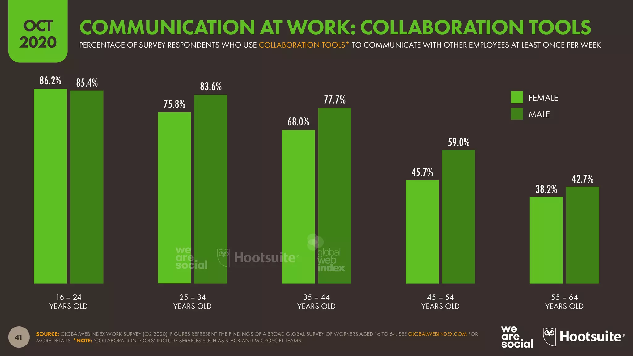 41
OCT
2020
86.2%
75.8%
68.0%
45.7%
38.2%
85.4% 83.6%
77.7%
59.0%
42.7%
SOURCE: GLOBALWEBINDEX WORK SURVEY (Q2 2020). FIGURES REPRESENT THE FINDINGS OF A BROAD GLOBAL SURVEY OF WORKERS AGED 16 TO 64. SEE GLOBALWEBINDEX.COM FOR
MORE DETAILS. *NOTE: ‘COLLABORATION TOOLS’ INCLUDE SERVICES SUCH AS SLACK AND MICROSOFT TEAMS.
16 – 24
YEARS OLD
25 – 34
YEARS OLD
35 – 44
YEARS OLD
45 – 54
YEARS OLD
55 – 64
YEARS OLD
FEMALE
MALE
PERCENTAGE OF SURVEY RESPONDENTS WHO USE COLLABORATION TOOLS* TO COMMUNICATE WITH OTHER EMPLOYEES AT LEAST ONCE PER WEEK
COMMUNICATION AT WORK: COLLABORATION TOOLS
global
web
index
 