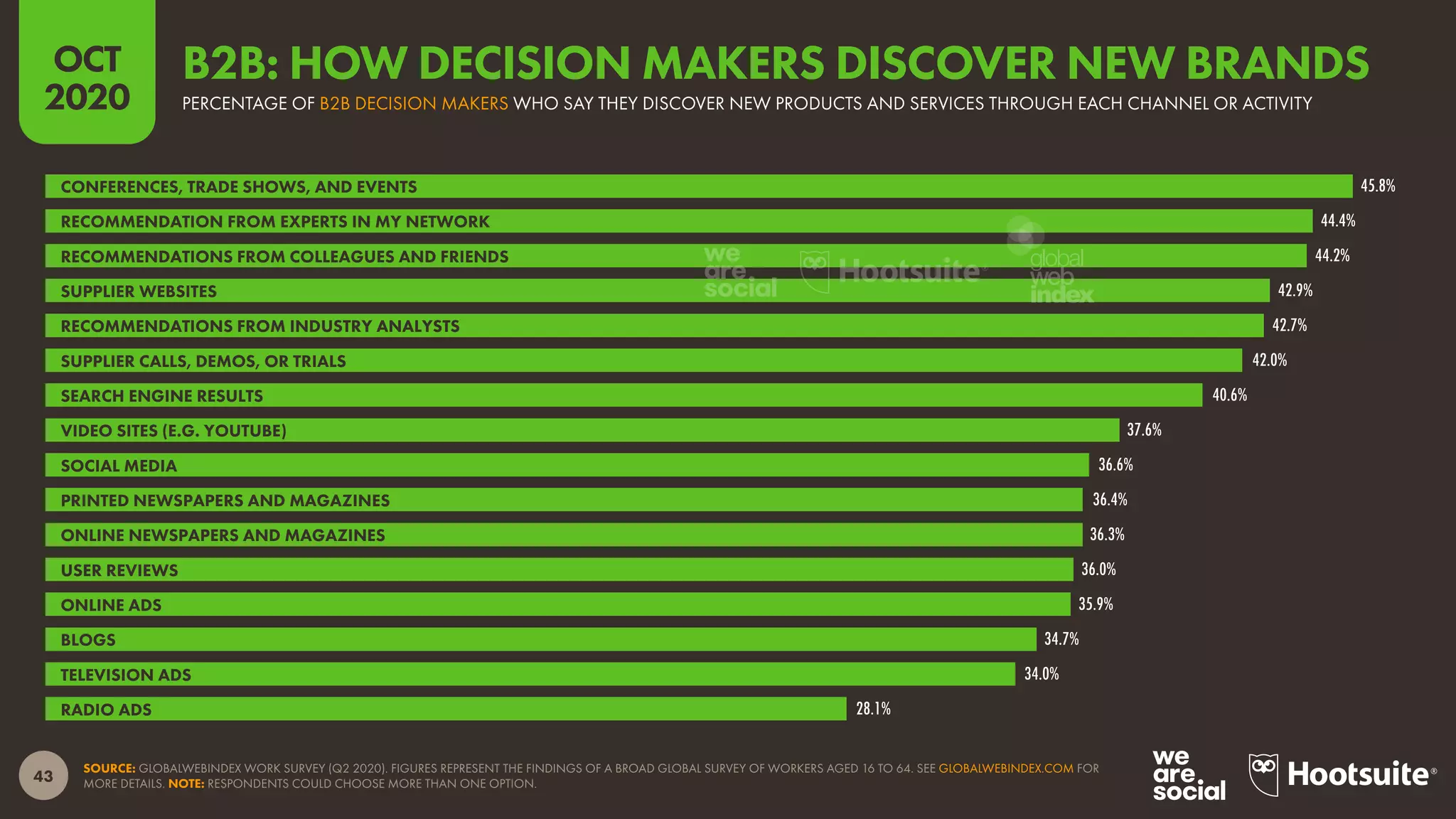 43
OCT
2020
SOURCE: GLOBALWEBINDEX WORK SURVEY (Q2 2020). FIGURES REPRESENT THE FINDINGS OF A BROAD GLOBAL SURVEY OF WORKERS AGED 16 TO 64. SEE GLOBALWEBINDEX.COM FOR
MORE DETAILS. NOTE: RESPONDENTS COULD CHOOSE MORE THAN ONE OPTION.
45.8%
44.4%
44.2%
42.9%
42.7%
42.0%
40.6%
37.6%
36.6%
36.4%
36.3%
36.0%
35.9%
34.7%
34.0%
28.1%
CONFERENCES, TRADE SHOWS, AND EVENTS
RECOMMENDATION FROM EXPERTS IN MY NETWORK
RECOMMENDATIONS FROM COLLEAGUES AND FRIENDS
SUPPLIER WEBSITES
RECOMMENDATIONS FROM INDUSTRY ANALYSTS
SUPPLIER CALLS, DEMOS, OR TRIALS
SEARCH ENGINE RESULTS
VIDEO SITES (E.G. YOUTUBE)
SOCIAL MEDIA
PRINTED NEWSPAPERS AND MAGAZINES
ONLINE NEWSPAPERS AND MAGAZINES
USER REVIEWS
ONLINE ADS
BLOGS
TELEVISION ADS
RADIO ADS
PERCENTAGE OF B2B DECISION MAKERS WHO SAY THEY DISCOVER NEW PRODUCTS AND SERVICES THROUGH EACH CHANNEL OR ACTIVITY
B2B: HOW DECISION MAKERS DISCOVER NEW BRANDS
global
web
index
 