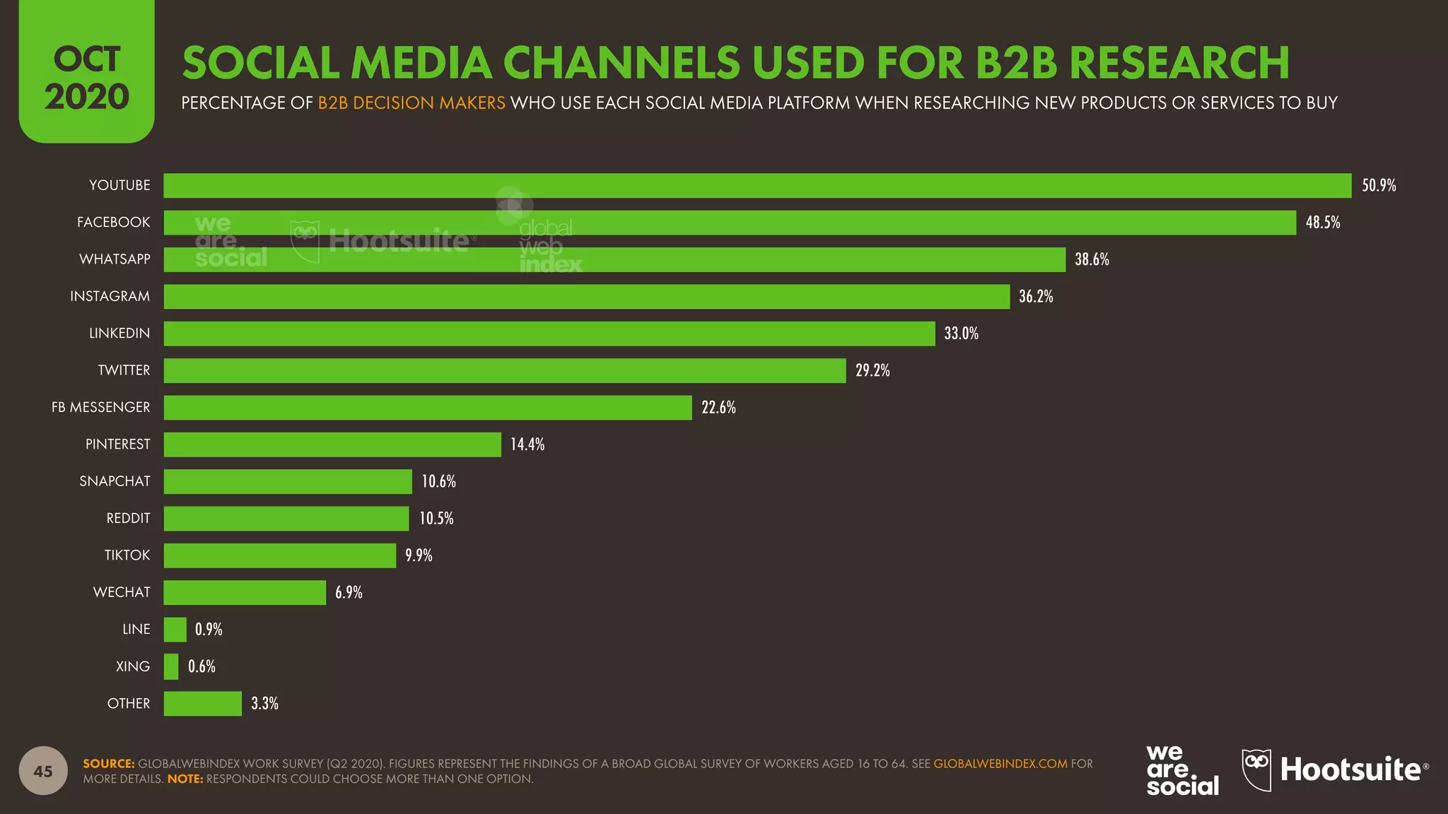 45
OCT
2020
SOURCE: GLOBALWEBINDEX WORK SURVEY (Q2 2020). FIGURES REPRESENT THE FINDINGS OF A BROAD GLOBAL SURVEY OF WORKERS AGED 16 TO 64. SEE GLOBALWEBINDEX.COM FOR
MORE DETAILS. NOTE: RESPONDENTS COULD CHOOSE MORE THAN ONE OPTION.
50.9%
48.5%
38.6%
36.2%
33.0%
29.2%
22.6%
14.4%
10.6%
10.5%
9.9%
6.9%
0.9%
0.6%
3.3%
YOUTUBE
FACEBOOK
WHATSAPP
INSTAGRAM
LINKEDIN
TWITTER
FB MESSENGER
PINTEREST
SNAPCHAT
REDDIT
TIKTOK
WECHAT
LINE
XING
OTHER
PERCENTAGE OF B2B DECISION MAKERS WHO USE EACH SOCIAL MEDIA PLATFORM WHEN RESEARCHING NEW PRODUCTS OR SERVICES TO BUY
SOCIAL MEDIA CHANNELS USED FOR B2B RESEARCH
global
web
index
 