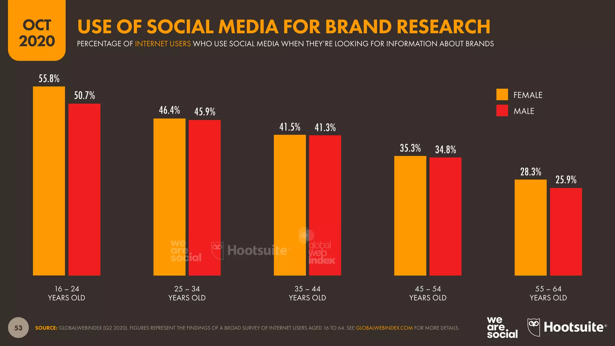 53
OCT
2020
55.8%
46.4%
41.5%
35.3%
28.3%
50.7%
45.9%
41.3%
34.8%
25.9%
SOURCE: GLOBALWEBINDEX (Q2 2020). FIGURES REPRESENT THE FINDINGS OF A BROAD SURVEY OF INTERNET USERS AGED 16 TO 64. SEE GLOBALWEBINDEX.COM FOR MORE DETAILS.
16 – 24
YEARS OLD
25 – 34
YEARS OLD
35 – 44
YEARS OLD
45 – 54
YEARS OLD
55 – 64
YEARS OLD
FEMALE
MALE
PERCENTAGE OF INTERNET USERS WHO USE SOCIAL MEDIA WHEN THEY’RE LOOKING FOR INFORMATION ABOUT BRANDS
USE OF SOCIAL MEDIA FOR BRAND RESEARCH
global
web
index
 