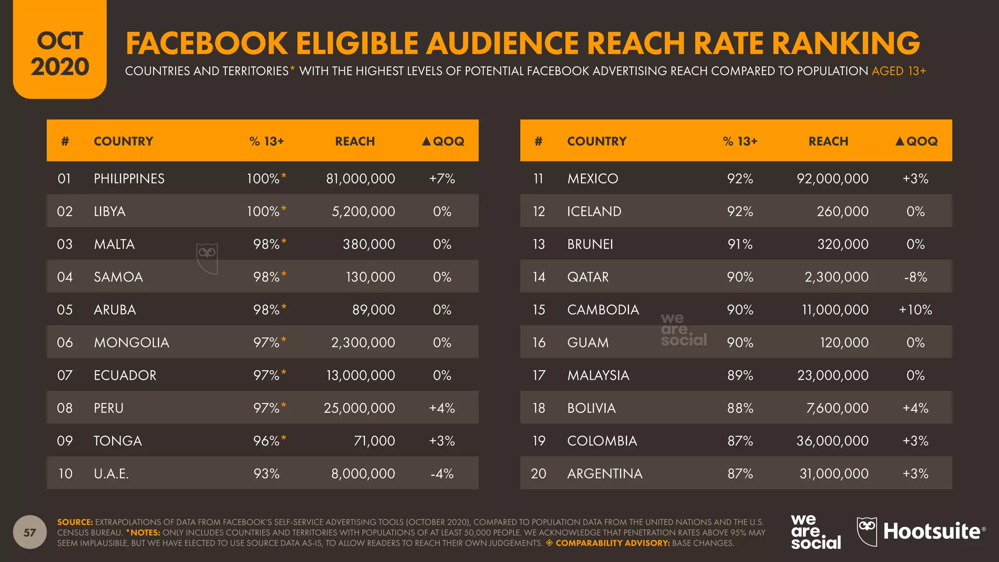 57
OCT
2020
SOURCE: EXTRAPOLATIONS OF DATA FROM FACEBOOK’S SELF-SERVICE ADVERTISING TOOLS (OCTOBER 2020), COMPARED TO POPULATION DATA FROM THE UNITED NATIONS AND THE U.S.
CENSUS BUREAU. *NOTES: ONLY INCLUDES COUNTRIES AND TERRITORIES WITH POPULATIONS OF AT LEAST 50,000 PEOPLE. WE ACKNOWLEDGE THAT PENETRATION RATES ABOVE 95% MAY
SEEM IMPLAUSIBLE, BUT WE HAVE ELECTED TO USE SOURCE DATA AS-IS, TO ALLOW READERS TO REACH THEIR OWN JUDGEMENTS.  COMPARABILITY ADVISORY: BASE CHANGES.
# COUNTRY % 13+ REACH ▲QOQ # COUNTRY % 13+ REACH ▲QOQ
01 PHILIPPINES 100%* 81,000,000 +7%
02 LIBYA 100%* 5,200,000 0%
03 MALTA 98%* 380,000 0%
04 SAMOA 98%* 130,000 0%
05 ARUBA 98%* 89,000 0%
06 MONGOLIA 97%* 2,300,000 0%
07 ECUADOR 97%* 13,000,000 0%
08 PERU 97%* 25,000,000 +4%
09 TONGA 96%* 71,000 +3%
10 U.A.E. 93% 8,000,000 -4%
11 MEXICO 92% 92,000,000 +3%
12 ICELAND 92% 260,000 0%
13 BRUNEI 91% 320,000 0%
14 QATAR 90% 2,300,000 -8%
15 CAMBODIA 90% 11,000,000 +10%
16 GUAM 90% 120,000 0%
17 MALAYSIA 89% 23,000,000 0%
18 BOLIVIA 88% 7,600,000 +4%
19 COLOMBIA 87% 36,000,000 +3%
20 ARGENTINA 87% 31,000,000 +3%
COUNTRIES AND TERRITORIES* WITH THE HIGHEST LEVELS OF POTENTIAL FACEBOOK ADVERTISING REACH COMPARED TO POPULATION AGED 13+
FACEBOOK ELIGIBLE AUDIENCE REACH RATE RANKING
 