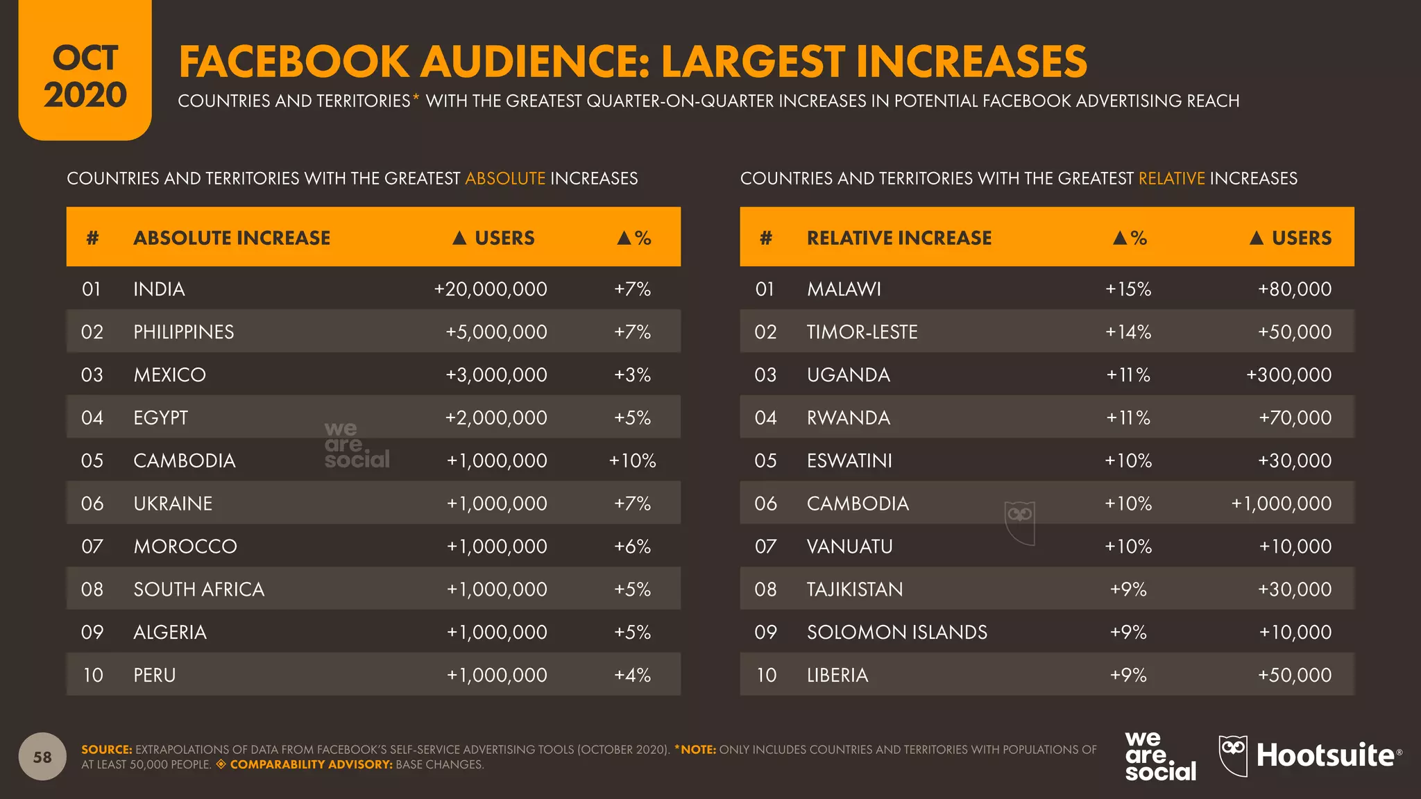 58
OCT
2020
SOURCE: EXTRAPOLATIONS OF DATA FROM FACEBOOK’S SELF-SERVICE ADVERTISING TOOLS (OCTOBER 2020). *NOTE: ONLY INCLUDES COUNTRIES AND TERRITORIES WITH POPULATIONS OF
AT LEAST 50,000 PEOPLE.  COMPARABILITY ADVISORY: BASE CHANGES.
# RELATIVE INCREASE ▲% ▲ USERS# ABSOLUTE INCREASE ▲ USERS ▲%
COUNTRIES AND TERRITORIES WITH THE GREATEST RELATIVE INCREASESCOUNTRIES AND TERRITORIES WITH THE GREATEST ABSOLUTE INCREASES
01 MALAWI +15% +80,000
02 TIMOR-LESTE +14% +50,000
03 UGANDA +11% +300,000
04 RWANDA +11% +70,000
05 ESWATINI +10% +30,000
06 CAMBODIA +10% +1,000,000
07 VANUATU +10% +10,000
08 TAJIKISTAN +9% +30,000
09 SOLOMON ISLANDS +9% +10,000
10 LIBERIA +9% +50,000
01 INDIA +20,000,000 +7%
02 PHILIPPINES +5,000,000 +7%
03 MEXICO +3,000,000 +3%
04 EGYPT +2,000,000 +5%
05 CAMBODIA +1,000,000 +10%
06 UKRAINE +1,000,000 +7%
07 MOROCCO +1,000,000 +6%
08 SOUTH AFRICA +1,000,000 +5%
09 ALGERIA +1,000,000 +5%
10 PERU +1,000,000 +4%
COUNTRIES AND TERRITORIES* WITH THE GREATEST QUARTER-ON-QUARTER INCREASES IN POTENTIAL FACEBOOK ADVERTISING REACH
FACEBOOK AUDIENCE: LARGEST INCREASES
 