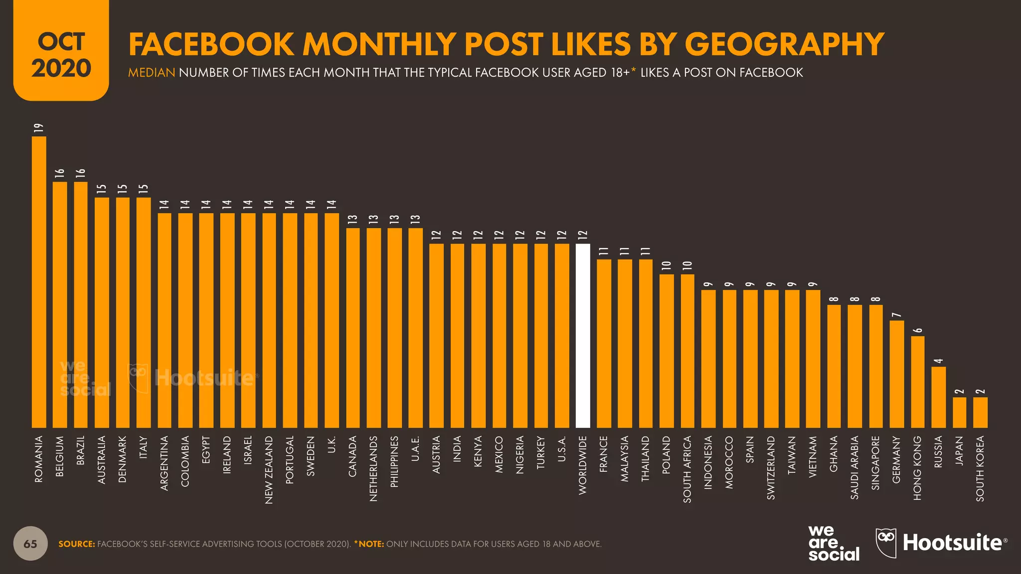 65
OCT
2020
SOURCE: FACEBOOK’S SELF-SERVICE ADVERTISING TOOLS (OCTOBER 2020). *NOTE: ONLY INCLUDES DATA FOR USERS AGED 18 AND ABOVE.
19
16
16
15
15
15
14
14
14
14
14
14
14
14
14
13
13
13
13
12
12
12
12
12
12
12
12
11
11
11
10
10
9
9
9
9
9
9
8
8
8
7
6
4
2
2
ROMANIA
BELGIUM
BRAZIL
AUSTRALIA
DENMARK
ITALY
ARGENTINA
COLOMBIA
EGYPT
IRELAND
ISRAEL
NEWZEALAND
PORTUGAL
SWEDEN
U.K.
CANADA
NETHERLANDS
PHILIPPINES
U.A.E.
AUSTRIA
INDIA
KENYA
MEXICO
NIGERIA
TURKEY
U.S.A.
WORLDWIDE
FRANCE
MALAYSIA
THAILAND
POLAND
SOUTHAFRICA
INDONESIA
MOROCCO
SPAIN
SWITZERLAND
TAIWAN
VIETNAM
GHANA
SAUDIARABIA
SINGAPORE
GERMANY
HONGKONG
RUSSIA
JAPAN
SOUTHKOREA
MEDIAN NUMBER OF TIMES EACH MONTH THAT THE TYPICAL FACEBOOK USER AGED 18+* LIKES A POST ON FACEBOOK
FACEBOOK MONTHLY POST LIKES BY GEOGRAPHY
 