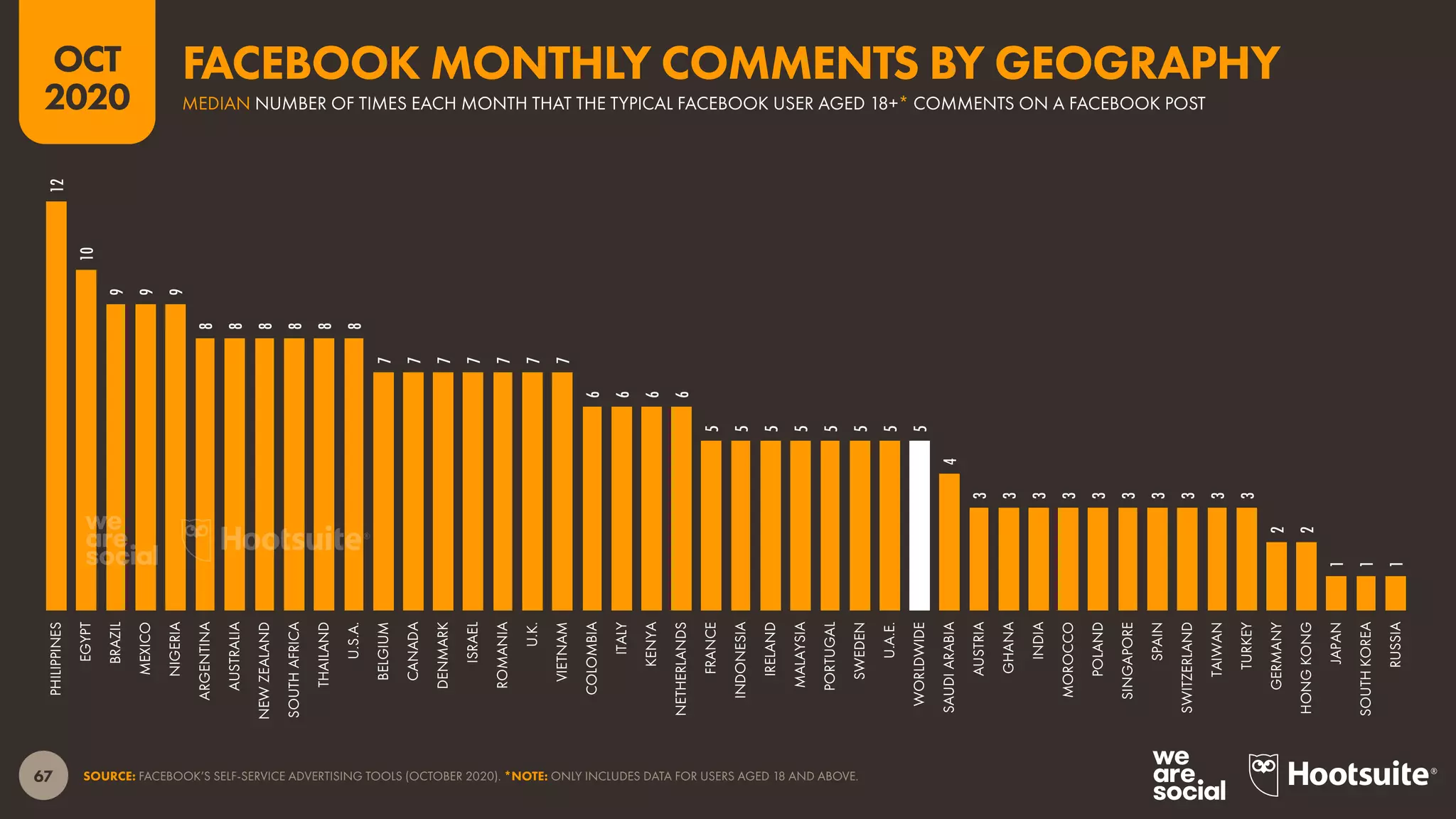 67
OCT
2020
SOURCE: FACEBOOK’S SELF-SERVICE ADVERTISING TOOLS (OCTOBER 2020). *NOTE: ONLY INCLUDES DATA FOR USERS AGED 18 AND ABOVE.
12
10
9
9
9
8
8
8
8
8
8
7
7
7
7
7
7
7
6
6
6
6
5
5
5
5
5
5
5
5
4
3
3
3
3
3
3
3
3
3
3
2
2
1
1
1
PHILIPPINES
EGYPT
BRAZIL
MEXICO
NIGERIA
ARGENTINA
AUSTRALIA
NEWZEALAND
SOUTHAFRICA
THAILAND
U.S.A.
BELGIUM
CANADA
DENMARK
ISRAEL
ROMANIA
U.K.
VIETNAM
COLOMBIA
ITALY
KENYA
NETHERLANDS
FRANCE
INDONESIA
IRELAND
MALAYSIA
PORTUGAL
SWEDEN
U.A.E.
WORLDWIDE
SAUDIARABIA
AUSTRIA
GHANA
INDIA
MOROCCO
POLAND
SINGAPORE
SPAIN
SWITZERLAND
TAIWAN
TURKEY
GERMANY
HONGKONG
JAPAN
SOUTHKOREA
RUSSIA
MEDIAN NUMBER OF TIMES EACH MONTH THAT THE TYPICAL FACEBOOK USER AGED 18+* COMMENTS ON A FACEBOOK POST
FACEBOOK MONTHLY COMMENTS BY GEOGRAPHY
 