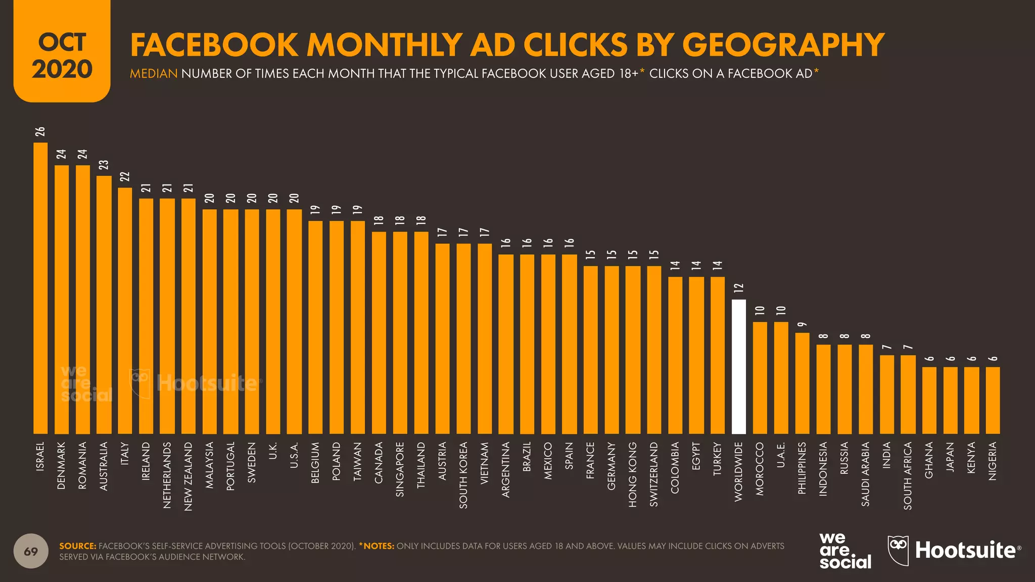 69
OCT
2020
SOURCE: FACEBOOK’S SELF-SERVICE ADVERTISING TOOLS (OCTOBER 2020). *NOTES: ONLY INCLUDES DATA FOR USERS AGED 18 AND ABOVE. VALUES MAY INCLUDE CLICKS ON ADVERTS
SERVED VIA FACEBOOK’S AUDIENCE NETWORK.
26
24
24
23
22
21
21
21
20
20
20
20
20
19
19
19
18
18
18
17
17
17
16
16
16
16
15
15
15
15
14
14
14
12
10
10
9
8
8
8
7
7
6
6
6
6
ISRAEL
DENMARK
ROMANIA
AUSTRALIA
ITALY
IRELAND
NETHERLANDS
NEWZEALAND
MALAYSIA
PORTUGAL
SWEDEN
U.K.
U.S.A.
BELGIUM
POLAND
TAIWAN
CANADA
SINGAPORE
THAILAND
AUSTRIA
SOUTHKOREA
VIETNAM
ARGENTINA
BRAZIL
MEXICO
SPAIN
FRANCE
GERMANY
HONGKONG
SWITZERLAND
COLOMBIA
EGYPT
TURKEY
WORLDWIDE
MOROCCO
U.A.E.
PHILIPPINES
INDONESIA
RUSSIA
SAUDIARABIA
INDIA
SOUTHAFRICA
GHANA
JAPAN
KENYA
NIGERIA
MEDIAN NUMBER OF TIMES EACH MONTH THAT THE TYPICAL FACEBOOK USER AGED 18+* CLICKS ON A FACEBOOK AD*
FACEBOOK MONTHLY AD CLICKS BY GEOGRAPHY
 