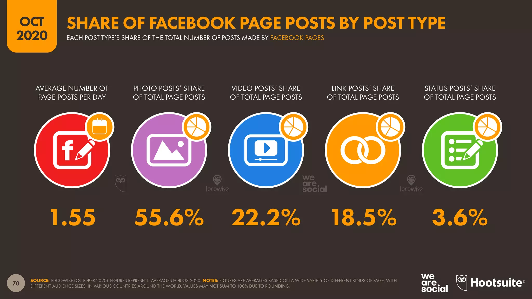 70
OCT
2020
SOURCE: LOCOWISE (OCTOBER 2020). FIGURES REPRESENT AVERAGES FOR Q3 2020. NOTES: FIGURES ARE AVERAGES BASED ON A WIDE VARIETY OF DIFFERENT KINDS OF PAGE, WITH
DIFFERENT AUDIENCE SIZES, IN VARIOUS COUNTRIES AROUND THE WORLD. VALUES MAY NOT SUM TO 100% DUE TO ROUNDING.
AVERAGE NUMBER OF
PAGE POSTS PER DAY
PHOTO POSTS’ SHARE
OF TOTAL PAGE POSTS
VIDEO POSTS’ SHARE
OF TOTAL PAGE POSTS
LINK POSTS’ SHARE
OF TOTAL PAGE POSTS
STATUS POSTS’ SHARE
OF TOTAL PAGE POSTS
1.55 55.6% 22.2% 18.5% 3.6%
EACH POST TYPE’S SHARE OF THE TOTAL NUMBER OF POSTS MADE BY FACEBOOK PAGES
SHARE OF FACEBOOK PAGE POSTS BY POST TYPE
 