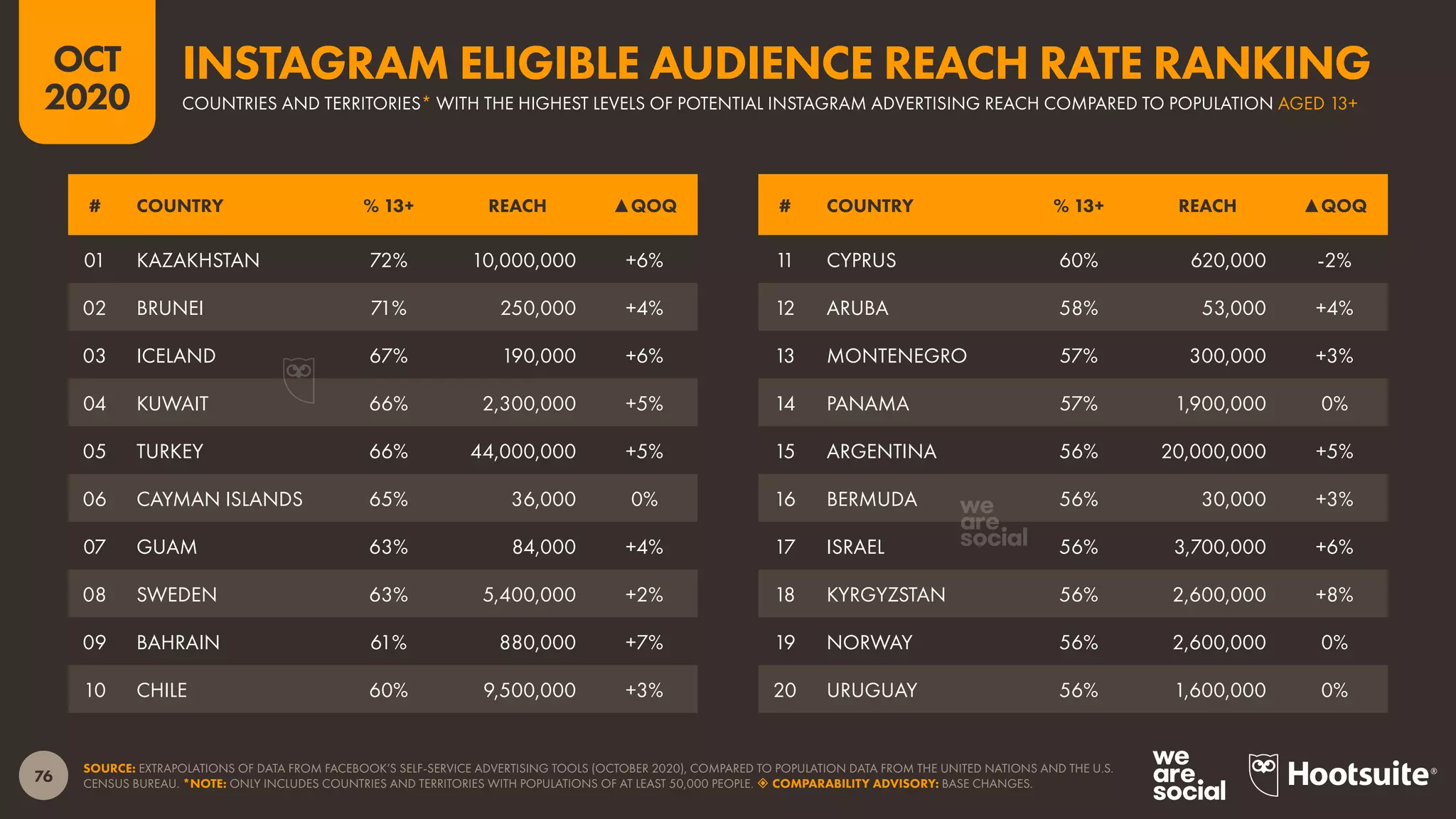 76
OCT
2020
SOURCE: EXTRAPOLATIONS OF DATA FROM FACEBOOK’S SELF-SERVICE ADVERTISING TOOLS (OCTOBER 2020), COMPARED TO POPULATION DATA FROM THE UNITED NATIONS AND THE U.S.
CENSUS BUREAU. *NOTE: ONLY INCLUDES COUNTRIES AND TERRITORIES WITH POPULATIONS OF AT LEAST 50,000 PEOPLE.  COMPARABILITY ADVISORY: BASE CHANGES.
# COUNTRY % 13+ REACH ▲QOQ # COUNTRY % 13+ REACH ▲QOQ
01 KAZAKHSTAN 72% 10,000,000 +6%
02 BRUNEI 71% 250,000 +4%
03 ICELAND 67% 190,000 +6%
04 KUWAIT 66% 2,300,000 +5%
05 TURKEY 66% 44,000,000 +5%
06 CAYMAN ISLANDS 65% 36,000 0%
07 GUAM 63% 84,000 +4%
08 SWEDEN 63% 5,400,000 +2%
09 BAHRAIN 61% 880,000 +7%
10 CHILE 60% 9,500,000 +3%
11 CYPRUS 60% 620,000 -2%
12 ARUBA 58% 53,000 +4%
13 MONTENEGRO 57% 300,000 +3%
14 PANAMA 57% 1,900,000 0%
15 ARGENTINA 56% 20,000,000 +5%
16 BERMUDA 56% 30,000 +3%
17 ISRAEL 56% 3,700,000 +6%
18 KYRGYZSTAN 56% 2,600,000 +8%
19 NORWAY 56% 2,600,000 0%
20 URUGUAY 56% 1,600,000 0%
COUNTRIES AND TERRITORIES* WITH THE HIGHEST LEVELS OF POTENTIAL INSTAGRAM ADVERTISING REACH COMPARED TO POPULATION AGED 13+
INSTAGRAM ELIGIBLE AUDIENCE REACH RATE RANKING
 