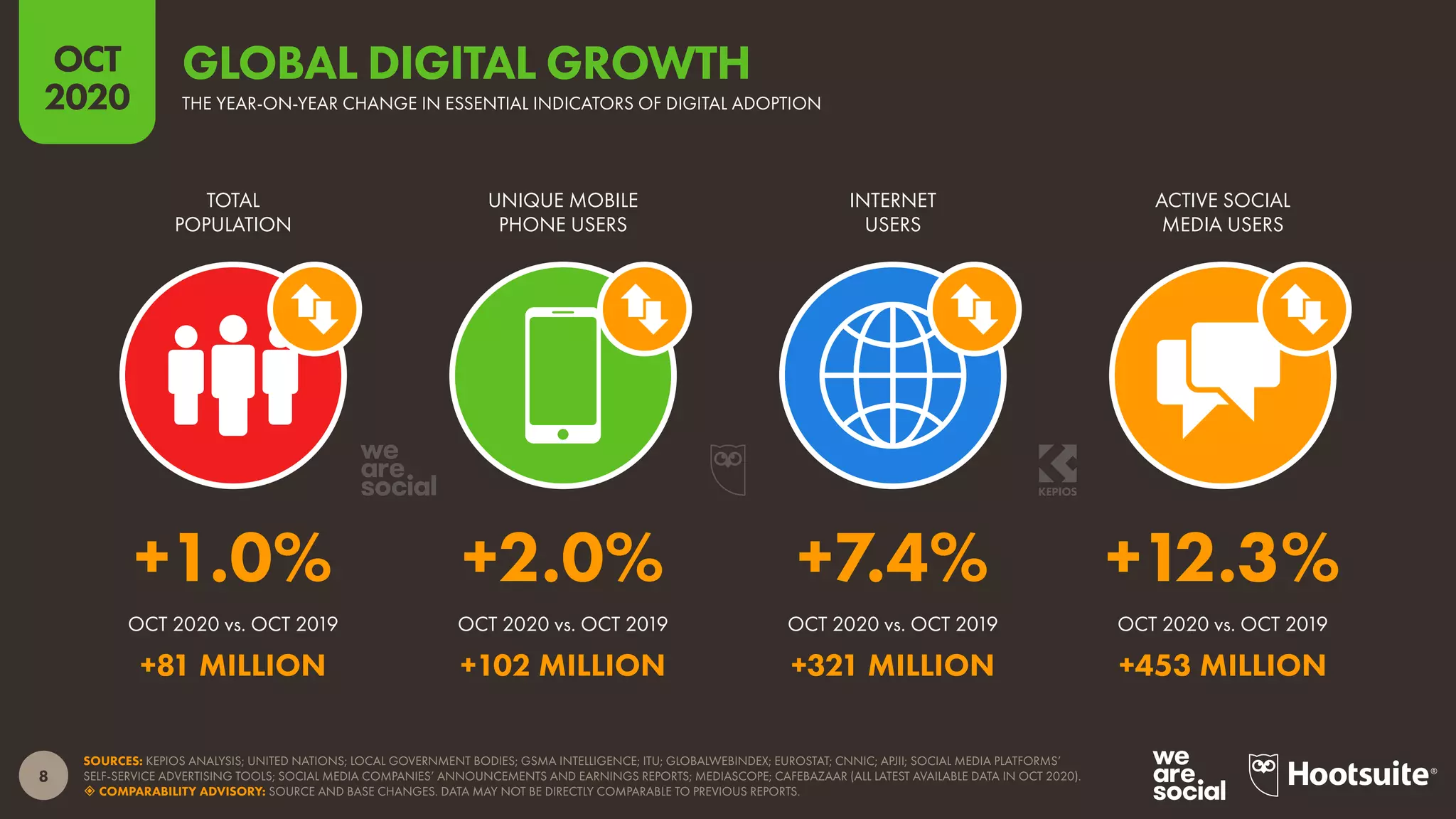 8
OCT
2020
SOURCES: KEPIOS ANALYSIS; UNITED NATIONS; LOCAL GOVERNMENT BODIES; GSMA INTELLIGENCE; ITU; GLOBALWEBINDEX; EUROSTAT; CNNIC; APJII; SOCIAL MEDIA PLATFORMS’
SELF-SERVICE ADVERTISING TOOLS; SOCIAL MEDIA COMPANIES’ ANNOUNCEMENTS AND EARNINGS REPORTS; MEDIASCOPE; CAFEBAZAAR (ALL LATEST AVAILABLE DATA IN OCT 2020).
 COMPARABILITY ADVISORY: SOURCE AND BASE CHANGES. DATA MAY NOT BE DIRECTLY COMPARABLE TO PREVIOUS REPORTS.
OCT 2020 vs. OCT 2019 OCT 2020 vs. OCT 2019 OCT 2020 vs. OCT 2019 OCT 2020 vs. OCT 2019
TOTAL
POPULATION
UNIQUE MOBILE
PHONE USERS
INTERNET
USERS
ACTIVE SOCIAL
MEDIA USERS
+1.0% +2.0% +7.4% +12.3%
+81 MILLION +102 MILLION +321 MILLION +453 MILLION
GLOBAL DIGITAL GROWTH
THE YEAR-ON-YEAR CHANGE IN ESSENTIAL INDICATORS OF DIGITAL ADOPTION
 