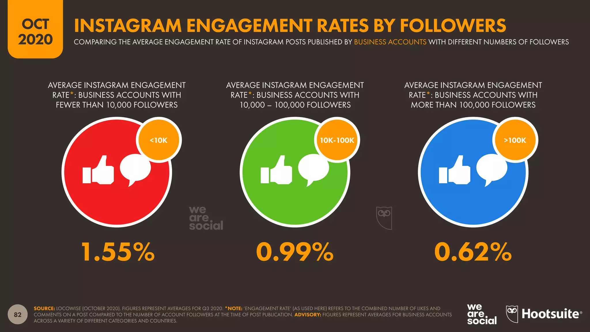 82
OCT
2020
SOURCE: LOCOWISE (OCTOBER 2020). FIGURES REPRESENT AVERAGES FOR Q3 2020. *NOTE: ‘ENGAGEMENT RATE’ (AS USED HERE) REFERS TO THE COMBINED NUMBER OF LIKES AND
COMMENTS ON A POST COMPARED TO THE NUMBER OF ACCOUNT FOLLOWERS AT THE TIME OF POST PUBLICATION. ADVISORY: FIGURES REPRESENT AVERAGES FOR BUSINESS ACCOUNTS
ACROSS A VARIETY OF DIFFERENT CATEGORIES AND COUNTRIES.
>100K10K-100K<10K
AVERAGE INSTAGRAM ENGAGEMENT
RATE*: BUSINESS ACCOUNTS WITH
FEWER THAN 10,000 FOLLOWERS
AVERAGE INSTAGRAM ENGAGEMENT
RATE*: BUSINESS ACCOUNTS WITH
10,000 – 100,000 FOLLOWERS
AVERAGE INSTAGRAM ENGAGEMENT
RATE*: BUSINESS ACCOUNTS WITH
MORE THAN 100,000 FOLLOWERS
1.55% 0.99% 0.62%
COMPARING THE AVERAGE ENGAGEMENT RATE OF INSTAGRAM POSTS PUBLISHED BY BUSINESS ACCOUNTS WITH DIFFERENT NUMBERS OF FOLLOWERS
INSTAGRAM ENGAGEMENT RATES BY FOLLOWERS
 