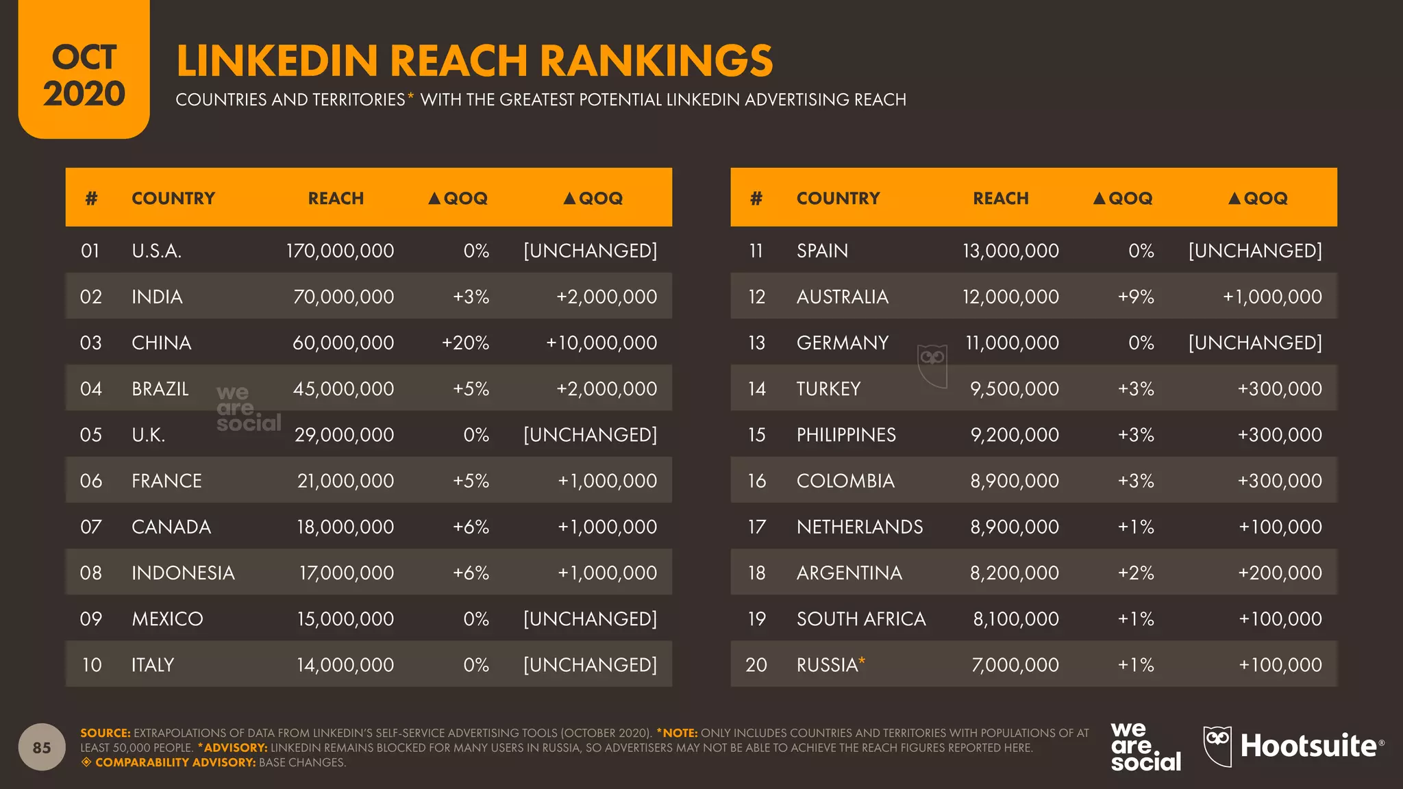 85
OCT
2020
SOURCE: EXTRAPOLATIONS OF DATA FROM LINKEDIN’S SELF-SERVICE ADVERTISING TOOLS (OCTOBER 2020). *NOTE: ONLY INCLUDES COUNTRIES AND TERRITORIES WITH POPULATIONS OF AT
LEAST 50,000 PEOPLE. *ADVISORY: LINKEDIN REMAINS BLOCKED FOR MANY USERS IN RUSSIA, SO ADVERTISERS MAY NOT BE ABLE TO ACHIEVE THE REACH FIGURES REPORTED HERE.
 COMPARABILITY ADVISORY: BASE CHANGES.
# COUNTRY REACH ▲QOQ ▲QOQ # COUNTRY REACH ▲QOQ ▲QOQ
01 U.S.A. 170,000,000 0% [UNCHANGED]
02 INDIA 70,000,000 +3% +2,000,000
03 CHINA 60,000,000 +20% +10,000,000
04 BRAZIL 45,000,000 +5% +2,000,000
05 U.K. 29,000,000 0% [UNCHANGED]
06 FRANCE 21,000,000 +5% +1,000,000
07 CANADA 18,000,000 +6% +1,000,000
08 INDONESIA 17,000,000 +6% +1,000,000
09 MEXICO 15,000,000 0% [UNCHANGED]
10 ITALY 14,000,000 0% [UNCHANGED]
11 SPAIN 13,000,000 0% [UNCHANGED]
12 AUSTRALIA 12,000,000 +9% +1,000,000
13 GERMANY 11,000,000 0% [UNCHANGED]
14 TURKEY 9,500,000 +3% +300,000
15 PHILIPPINES 9,200,000 +3% +300,000
16 COLOMBIA 8,900,000 +3% +300,000
17 NETHERLANDS 8,900,000 +1% +100,000
18 ARGENTINA 8,200,000 +2% +200,000
19 SOUTH AFRICA 8,100,000 +1% +100,000
20 RUSSIA* 7,000,000 +1% +100,000
COUNTRIES AND TERRITORIES* WITH THE GREATEST POTENTIAL LINKEDIN ADVERTISING REACH
LINKEDIN REACH RANKINGS
 