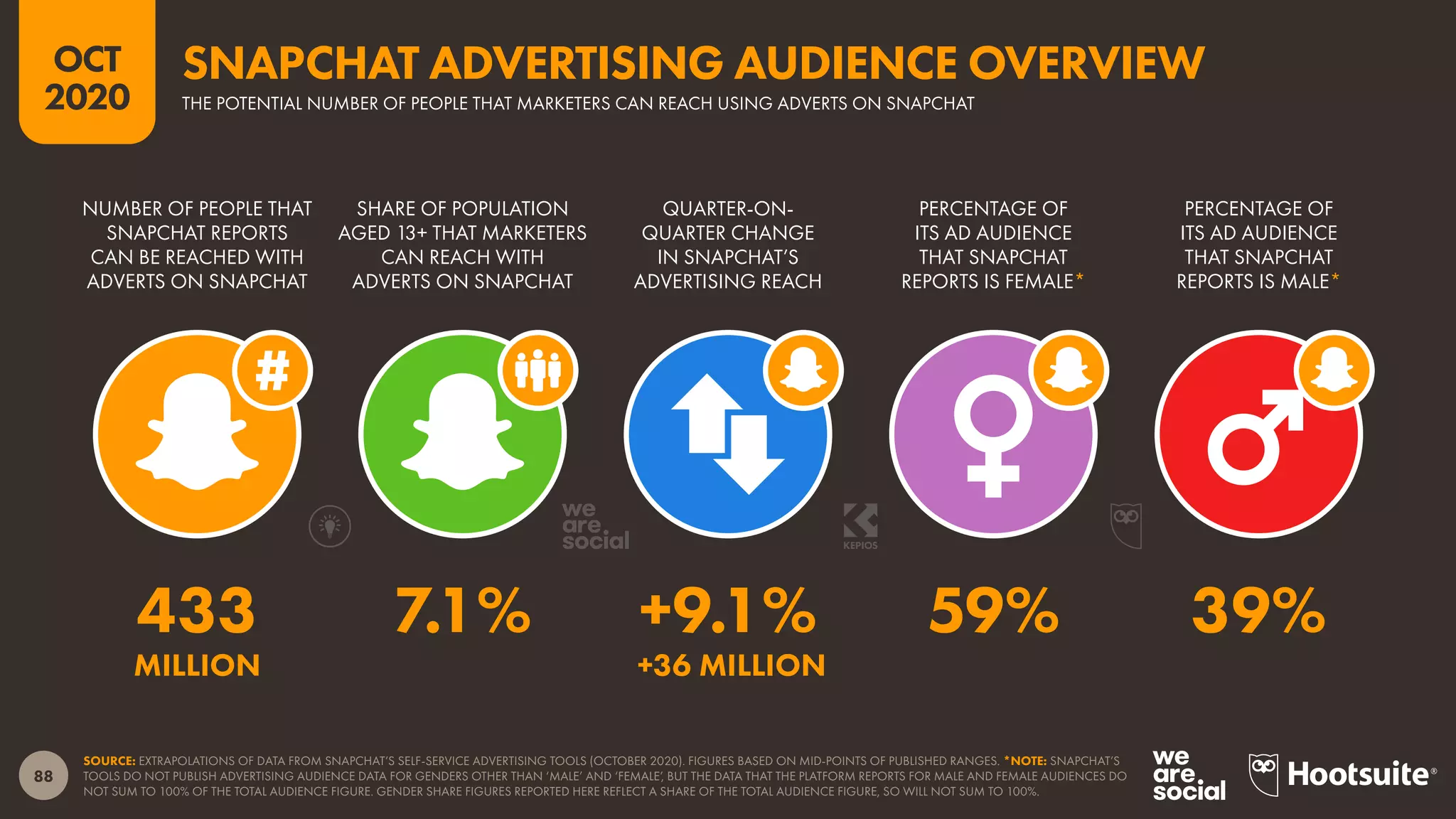 88
OCT
2020
SOURCE: EXTRAPOLATIONS OF DATA FROM SNAPCHAT’S SELF-SERVICE ADVERTISING TOOLS (OCTOBER 2020). FIGURES BASED ON MID-POINTS OF PUBLISHED RANGES. *NOTE: SNAPCHAT’S
TOOLS DO NOT PUBLISH ADVERTISING AUDIENCE DATA FOR GENDERS OTHER THAN ‘MALE’ AND ‘FEMALE’, BUT THE DATA THAT THE PLATFORM REPORTS FOR MALE AND FEMALE AUDIENCES DO
NOT SUM TO 100% OF THE TOTAL AUDIENCE FIGURE. GENDER SHARE FIGURES REPORTED HERE REFLECT A SHARE OF THE TOTAL AUDIENCE FIGURE, SO WILL NOT SUM TO 100%.
NUMBER OF PEOPLE THAT
SNAPCHAT REPORTS
CAN BE REACHED WITH
ADVERTS ON SNAPCHAT
SHARE OF POPULATION
AGED 13+ THAT MARKETERS
CAN REACH WITH
ADVERTS ON SNAPCHAT
QUARTER-ON-
QUARTER CHANGE
IN SNAPCHAT’S
ADVERTISING REACH
PERCENTAGE OF
ITS AD AUDIENCE
THAT SNAPCHAT
REPORTS IS FEMALE*
PERCENTAGE OF
ITS AD AUDIENCE
THAT SNAPCHAT
REPORTS IS MALE*
433 7.1% +9.1% 59% 39%
MILLION +36 MILLION
SNAPCHAT ADVERTISING AUDIENCE OVERVIEW
THE POTENTIAL NUMBER OF PEOPLE THAT MARKETERS CAN REACH USING ADVERTS ON SNAPCHAT
 