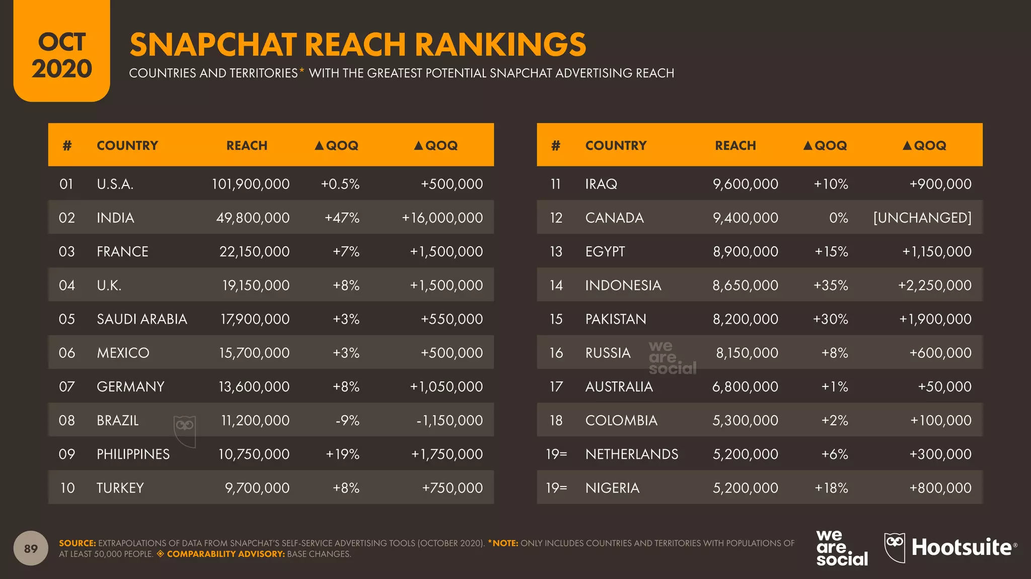 89
OCT
2020
SOURCE: EXTRAPOLATIONS OF DATA FROM SNAPCHAT’S SELF-SERVICE ADVERTISING TOOLS (OCTOBER 2020). *NOTE: ONLY INCLUDES COUNTRIES AND TERRITORIES WITH POPULATIONS OF
AT LEAST 50,000 PEOPLE.  COMPARABILITY ADVISORY: BASE CHANGES.
# COUNTRY REACH ▲QOQ ▲QOQ # COUNTRY REACH ▲QOQ ▲QOQ
01 U.S.A. 101,900,000 +0.5% +500,000
02 INDIA 49,800,000 +47% +16,000,000
03 FRANCE 22,150,000 +7% +1,500,000
04 U.K. 19,150,000 +8% +1,500,000
05 SAUDI ARABIA 17,900,000 +3% +550,000
06 MEXICO 15,700,000 +3% +500,000
07 GERMANY 13,600,000 +8% +1,050,000
08 BRAZIL 11,200,000 -9% -1,150,000
09 PHILIPPINES 10,750,000 +19% +1,750,000
10 TURKEY 9,700,000 +8% +750,000
11 IRAQ 9,600,000 +10% +900,000
12 CANADA 9,400,000 0% [UNCHANGED]
13 EGYPT 8,900,000 +15% +1,150,000
14 INDONESIA 8,650,000 +35% +2,250,000
15 PAKISTAN 8,200,000 +30% +1,900,000
16 RUSSIA 8,150,000 +8% +600,000
17 AUSTRALIA 6,800,000 +1% +50,000
18 COLOMBIA 5,300,000 +2% +100,000
19= NETHERLANDS 5,200,000 +6% +300,000
19= NIGERIA 5,200,000 +18% +800,000
COUNTRIES AND TERRITORIES* WITH THE GREATEST POTENTIAL SNAPCHAT ADVERTISING REACH
SNAPCHAT REACH RANKINGS
 
