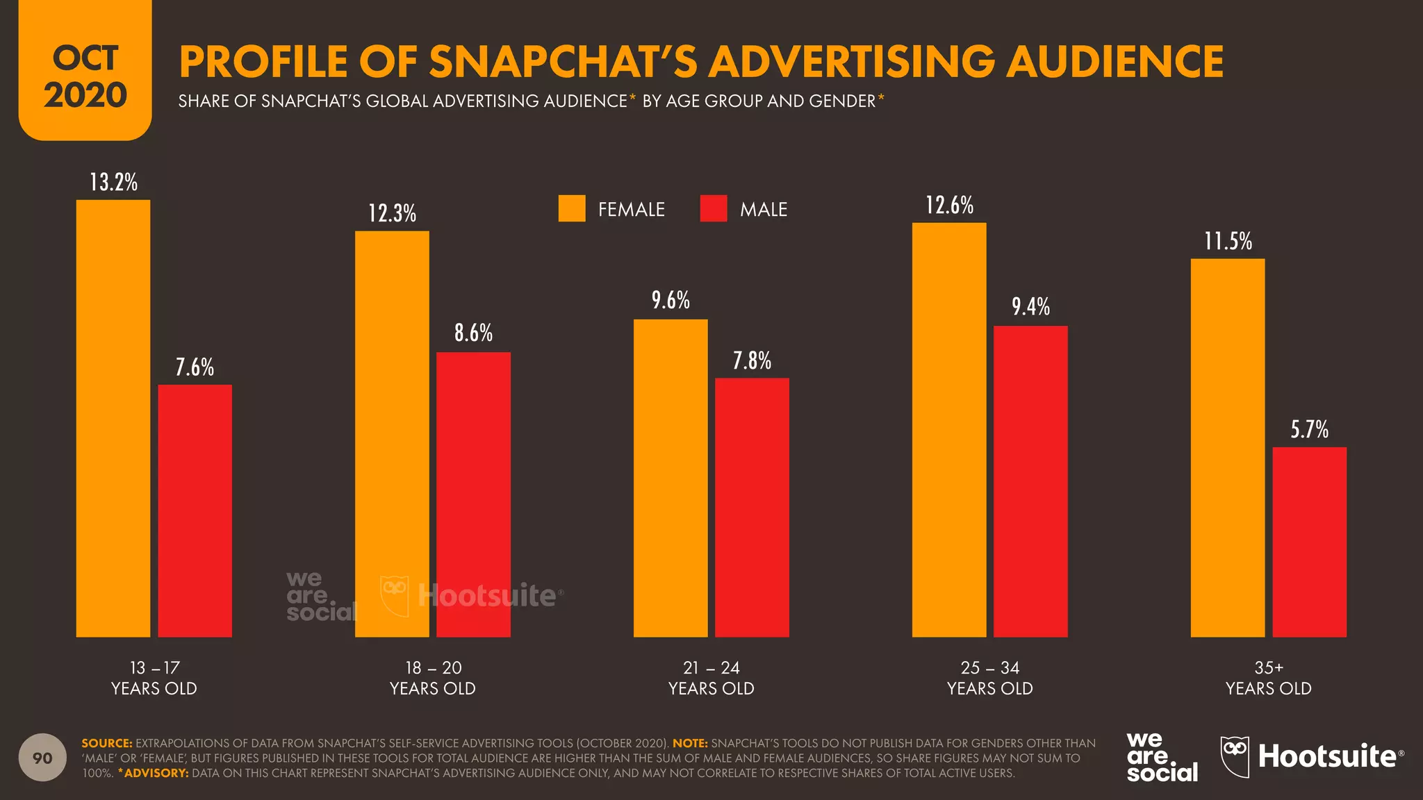 90
OCT
2020
13.2%
12.3%
9.6%
12.6%
11.5%
7.6%
8.6%
7.8%
9.4%
5.7%
SOURCE: EXTRAPOLATIONS OF DATA FROM SNAPCHAT’S SELF-SERVICE ADVERTISING TOOLS (OCTOBER 2020). NOTE: SNAPCHAT’S TOOLS DO NOT PUBLISH DATA FOR GENDERS OTHER THAN
‘MALE’ OR ‘FEMALE’, BUT FIGURES PUBLISHED IN THESE TOOLS FOR TOTAL AUDIENCE ARE HIGHER THAN THE SUM OF MALE AND FEMALE AUDIENCES, SO SHARE FIGURES MAY NOT SUM TO
100%. *ADVISORY: DATA ON THIS CHART REPRESENT SNAPCHAT’S ADVERTISING AUDIENCE ONLY, AND MAY NOT CORRELATE TO RESPECTIVE SHARES OF TOTAL ACTIVE USERS.
13 –17
YEARS OLD
18 – 20
YEARS OLD
21 – 24
YEARS OLD
25 – 34
YEARS OLD
35+
YEARS OLD
MALEFEMALE
SHARE OF SNAPCHAT’S GLOBAL ADVERTISING AUDIENCE* BY AGE GROUP AND GENDER*
PROFILE OF SNAPCHAT’S ADVERTISING AUDIENCE
 