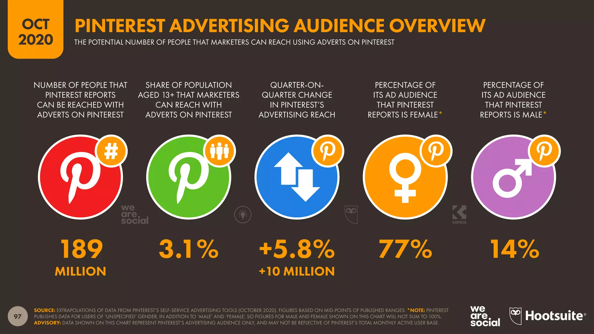 97
OCT
2020
SOURCE: EXTRAPOLATIONS OF DATA FROM PINTEREST’S SELF-SERVICE ADVERTISING TOOLS (OCTOBER 2020). FIGURES BASED ON MID-POINTS OF PUBLISHED RANGES. *NOTE: PINTEREST
PUBLISHES DATA FOR USERS OF ‘UNSPECIFIED’ GENDER, IN ADDITION TO ‘MALE’ AND ‘FEMALE’, SO FIGURES FOR MALE AND FEMALE SHOWN ON THIS CHART WILL NOT SUM TO 100%.
ADVISORY: DATA SHOWN ON THIS CHART REPRESENT PINTEREST’S ADVERTISING AUDIENCE ONLY, AND MAY NOT BE REFLECTIVE OF PINTEREST’S TOTAL MONTHLY ACTIVE USER BASE.
NUMBER OF PEOPLE THAT
PINTEREST REPORTS
CAN BE REACHED WITH
ADVERTS ON PINTEREST
SHARE OF POPULATION
AGED 13+ THAT MARKETERS
CAN REACH WITH
ADVERTS ON PINTEREST
QUARTER-ON-
QUARTER CHANGE
IN PINTEREST’S
ADVERTISING REACH
PERCENTAGE OF
ITS AD AUDIENCE
THAT PINTEREST
REPORTS IS FEMALE*
PERCENTAGE OF
ITS AD AUDIENCE
THAT PINTEREST
REPORTS IS MALE*
189 3.1% +5.8% 77% 14%
MILLION +10 MILLION
PINTEREST ADVERTISING AUDIENCE OVERVIEW
THE POTENTIAL NUMBER OF PEOPLE THAT MARKETERS CAN REACH USING ADVERTS ON PINTEREST
 
