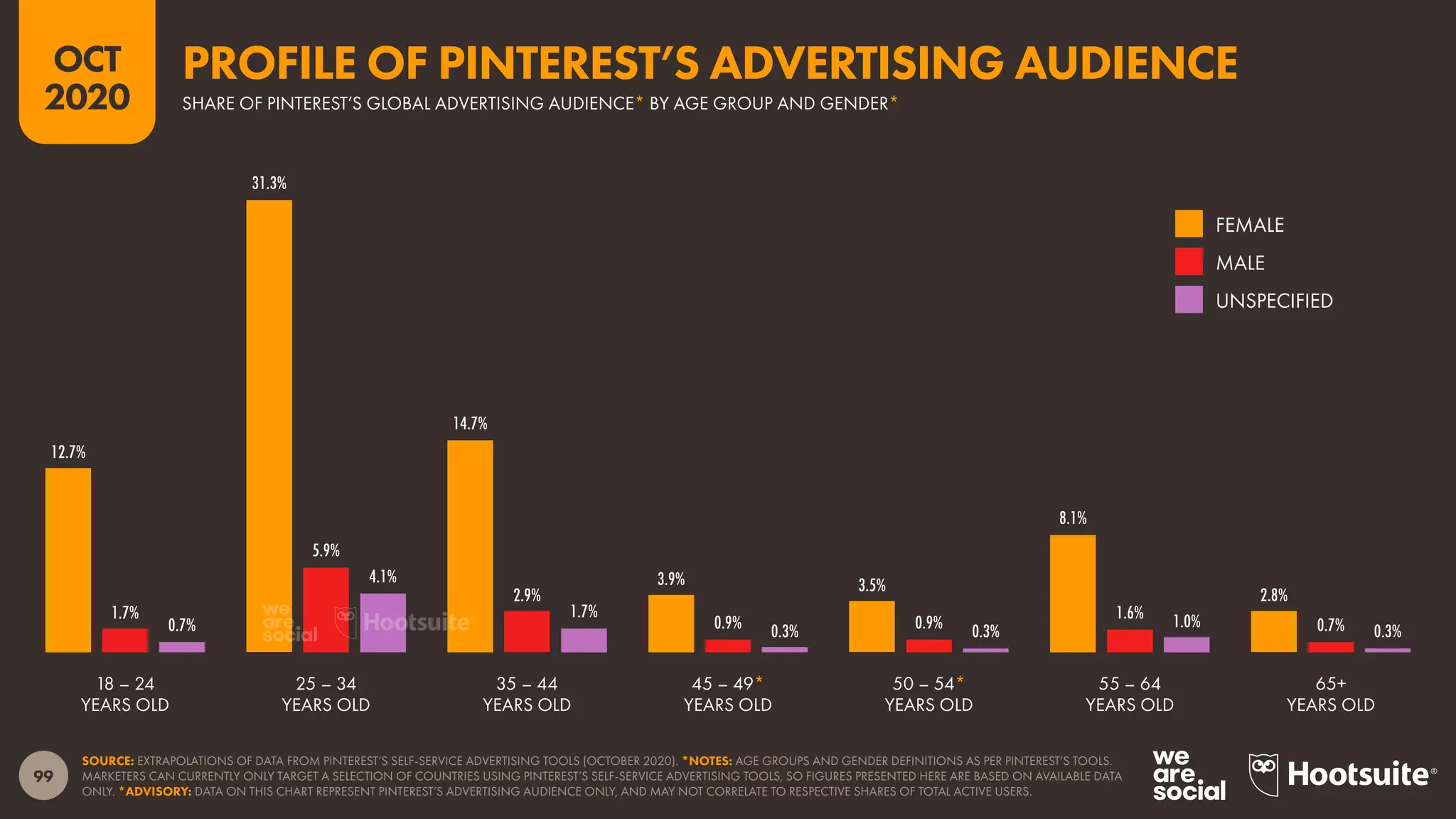 99
OCT
2020
12.7%
31.3%
14.7%
3.9% 3.5%
8.1%
2.8%
1.7%
5.9%
2.9%
0.9% 0.9%
1.6%
0.7%0.7%
4.1%
1.7%
0.3% 0.3%
1.0%
0.3%
SOURCE: EXTRAPOLATIONS OF DATA FROM PINTEREST’S SELF-SERVICE ADVERTISING TOOLS (OCTOBER 2020). *NOTES: AGE GROUPS AND GENDER DEFINITIONS AS PER PINTEREST’S TOOLS.
MARKETERS CAN CURRENTLY ONLY TARGET A SELECTION OF COUNTRIES USING PINTEREST’S SELF-SERVICE ADVERTISING TOOLS, SO FIGURES PRESENTED HERE ARE BASED ON AVAILABLE DATA
ONLY. *ADVISORY: DATA ON THIS CHART REPRESENT PINTEREST’S ADVERTISING AUDIENCE ONLY, AND MAY NOT CORRELATE TO RESPECTIVE SHARES OF TOTAL ACTIVE USERS.
18 – 24
YEARS OLD
25 – 34
YEARS OLD
35 – 44
YEARS OLD
45 – 49*
YEARS OLD
50 – 54*
YEARS OLD
55 – 64
YEARS OLD
65+
YEARS OLD
FEMALE
MALE
UNSPECIFIED
SHARE OF PINTEREST’S GLOBAL ADVERTISING AUDIENCE* BY AGE GROUP AND GENDER*
PROFILE OF PINTEREST’S ADVERTISING AUDIENCE
 