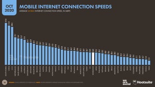 19
OCT
2020
SOURCE: OOKLA (OCTOBER 2020). *NOTES: FIGURES REPRESENT AVERAGE DOWNLOAD SPEEDS FOR FIXED INTERNET CONNECTIONS...