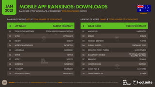 70
JAN
2021
SOURCE: APP ANNIE (JAN 2021). SEE STATEOFMOBILE2021.COM FOR MORE DETAILS. *NOTES: RANKINGS BASED ON COMBINED C...