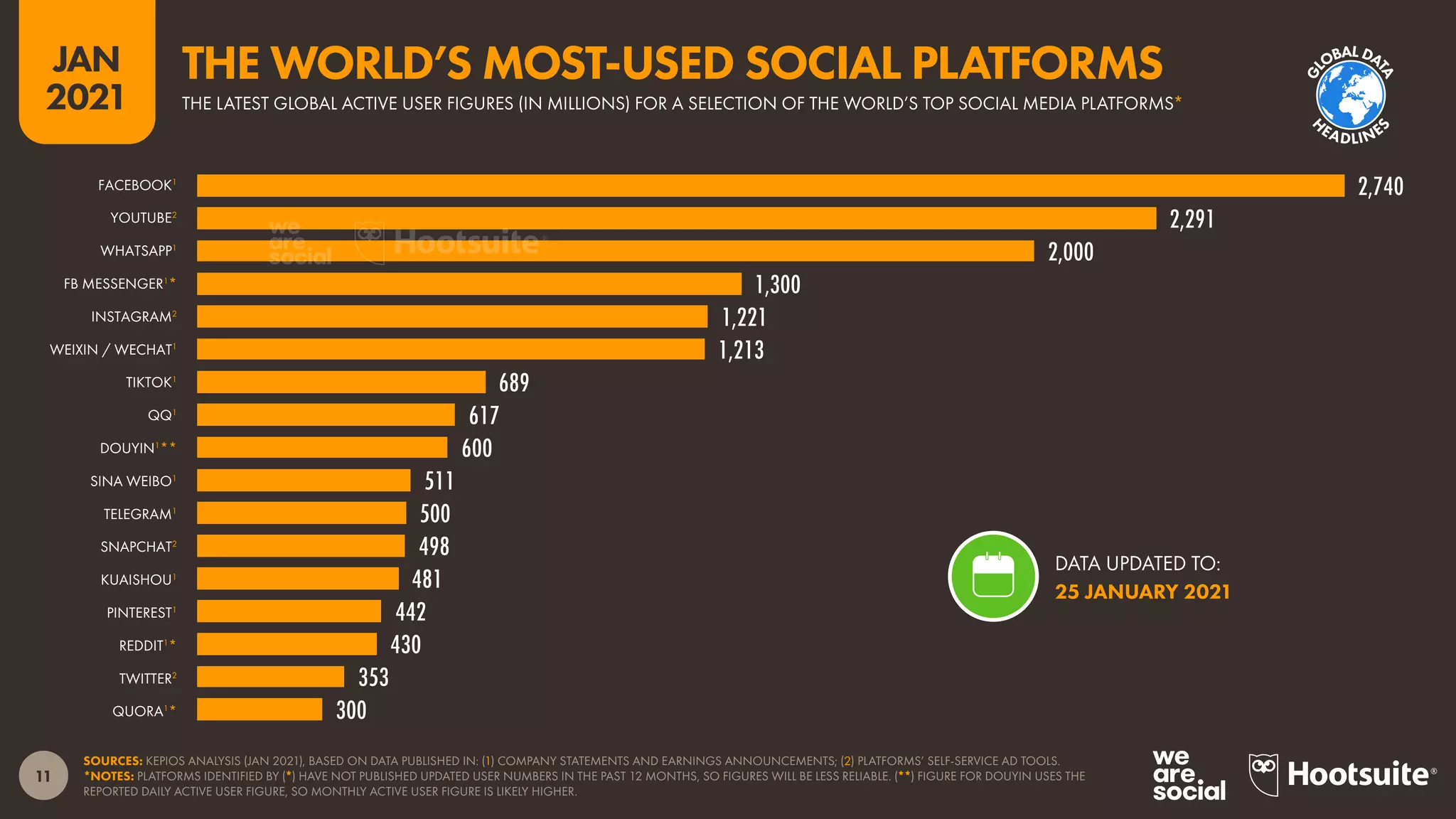 11
JAN
2021
SOURCES: KEPIOS ANALYSIS (JAN 2021), BASED ON DATA PUBLISHED IN: (1) COMPANY STATEMENTS AND EARNINGS ANNOUNCEMENTS; (2) PLATFORMS’ SELF-SERVICE AD TOOLS.
*NOTES: PLATFORMS IDENTIFIED BY (*) HAVE NOT PUBLISHED UPDATED USER NUMBERS IN THE PAST 12 MONTHS, SO FIGURES WILL BE LESS RELIABLE. (**) FIGURE FOR DOUYIN USES THE
REPORTED DAILY ACTIVE USER FIGURE, SO MONTHLY ACTIVE USER FIGURE IS LIKELY HIGHER.
2,740
2,291
2,000
1,300
1,221
1,213
689
617
600
511
500
498
481
442
430
353
300
FACEBOOK1
YOUTUBE2
WHATSAPP1
FB MESSENGER1
*
INSTAGRAM2
WEIXIN / WECHAT1
TIKTOK1
QQ1
DOUYIN1
**
SINA WEIBO1
TELEGRAM1
SNAPCHAT2
KUAISHOU1
PINTEREST1
REDDIT1
*
TWITTER2
QUORA1
*
DATA UPDATED TO:
25 JANUARY 2021
THE LATEST GLOBAL ACTIVE USER FIGURES (IN MILLIONS) FOR A SELECTION OF THE WORLD’S TOP SOCIAL MEDIA PLATFORMS*
THE WORLD’S MOST-USED SOCIAL PLATFORMS
G
L
OBALDA
T
A
H
EADLINE
S
 
