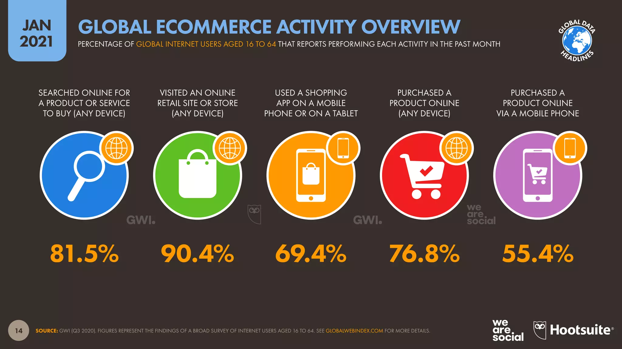 14
JAN
2021
SOURCE: GWI (Q3 2020). FIGURES REPRESENT THE FINDINGS OF A BROAD SURVEY OF INTERNET USERS AGED 16 TO 64. SEE GLOBALWEBINDEX.COM FOR MORE DETAILS.
SEARCHED ONLINE FOR
A PRODUCT OR SERVICE
TO BUY (ANY DEVICE)
VISITED AN ONLINE
RETAIL SITE OR STORE
(ANY DEVICE)
USED A SHOPPING
APP ON A MOBILE
PHONE OR ON A TABLET
PURCHASED A
PRODUCT ONLINE
(ANY DEVICE)
PURCHASED A
PRODUCT ONLINE
VIA A MOBILE PHONE
81.5% 90.4% 69.4% 76.8% 55.4%
PERCENTAGE OF GLOBAL INTERNET USERS AGED 16 TO 64 THAT REPORTS PERFORMING EACH ACTIVITY IN THE PAST MONTH
GLOBAL ECOMMERCE ACTIVITY OVERVIEW
G
L
OBALDA
T
A
H
EADLINE
S
 