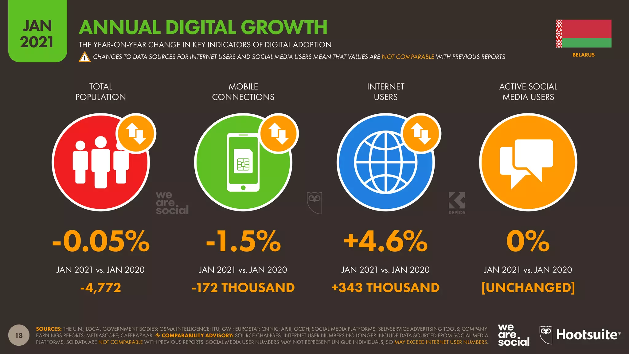 18
JAN
2021
SOURCES: THE U.N.; LOCAL GOVERNMENT BODIES; GSMA INTELLIGENCE; ITU; GWI; EUROSTAT; CNNIC; APJII; OCDH; SOCIAL MEDIA PLATFORMS’ SELF-SERVICE ADVERTISING TOOLS; COMPANY
EARNINGS REPORTS; MEDIASCOPE; CAFEBAZAAR.  COMPARABILITY ADVISORY: SOURCE CHANGES. INTERNET USER NUMBERS NO LONGER INCLUDE DATA SOURCED FROM SOCIAL MEDIA
PLATFORMS, SO DATA ARE NOT COMPARABLE WITH PREVIOUS REPORTS. SOCIAL MEDIA USER NUMBERS MAY NOT REPRESENT UNIQUE INDIVIDUALS, SO MAY EXCEED INTERNET USER NUMBERS.
JAN 2021 vs. JAN 2020 JAN 2021 vs. JAN 2020 JAN 2021 vs. JAN 2020 JAN 2021 vs. JAN 2020
TOTAL
POPULATION
MOBILE
CONNECTIONS
INTERNET
USERS
ACTIVE SOCIAL
MEDIA USERS
-0.05% -1.5% +4.6% 0%
-4,772 -172 THOUSAND +343 THOUSAND [UNCHANGED]
BELARUS
ANNUAL DIGITAL GROWTH
THE YEAR-ON-YEAR CHANGE IN KEY INDICATORS OF DIGITAL ADOPTION
CHANGES TO DATA SOURCES FOR INTERNET USERS AND SOCIAL MEDIA USERS MEAN THAT VALUES ARE NOT COMPARABLE WITH PREVIOUS REPORTS
!
 