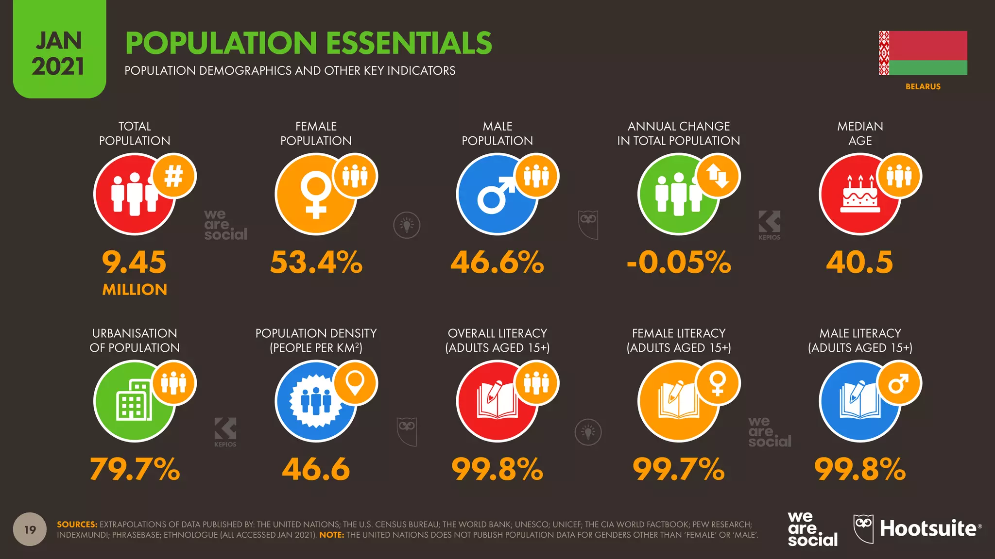 19
JAN
2021
SOURCES: EXTRAPOLATIONS OF DATA PUBLISHED BY: THE UNITED NATIONS; THE U.S. CENSUS BUREAU; THE WORLD BANK; UNESCO; UNICEF; THE CIA WORLD FACTBOOK; PEW RESEARCH;
INDEXMUNDI; PHRASEBASE; ETHNOLOGUE (ALL ACCESSED JAN 2021). NOTE: THE UNITED NATIONS DOES NOT PUBLISH POPULATION DATA FOR GENDERS OTHER THAN ‘FEMALE’ OR ‘MALE’.
URBANISATION
OF POPULATION
POPULATION DENSITY
(PEOPLE PER KM2
)
OVERALL LITERACY
(ADULTS AGED 15+)
FEMALE LITERACY
(ADULTS AGED 15+)
MALE LITERACY
(ADULTS AGED 15+)
TOTAL
POPULATION
FEMALE
POPULATION
MALE
POPULATION
ANNUAL CHANGE
IN TOTAL POPULATION
MEDIAN
AGE
79.7% 46.6 99.8% 99.7% 99.8%
9.45 53.4% 46.6% -0.05% 40.5
MILLION
BELARUS
POPULATION DEMOGRAPHICS AND OTHER KEY INDICATORS
POPULATION ESSENTIALS
 