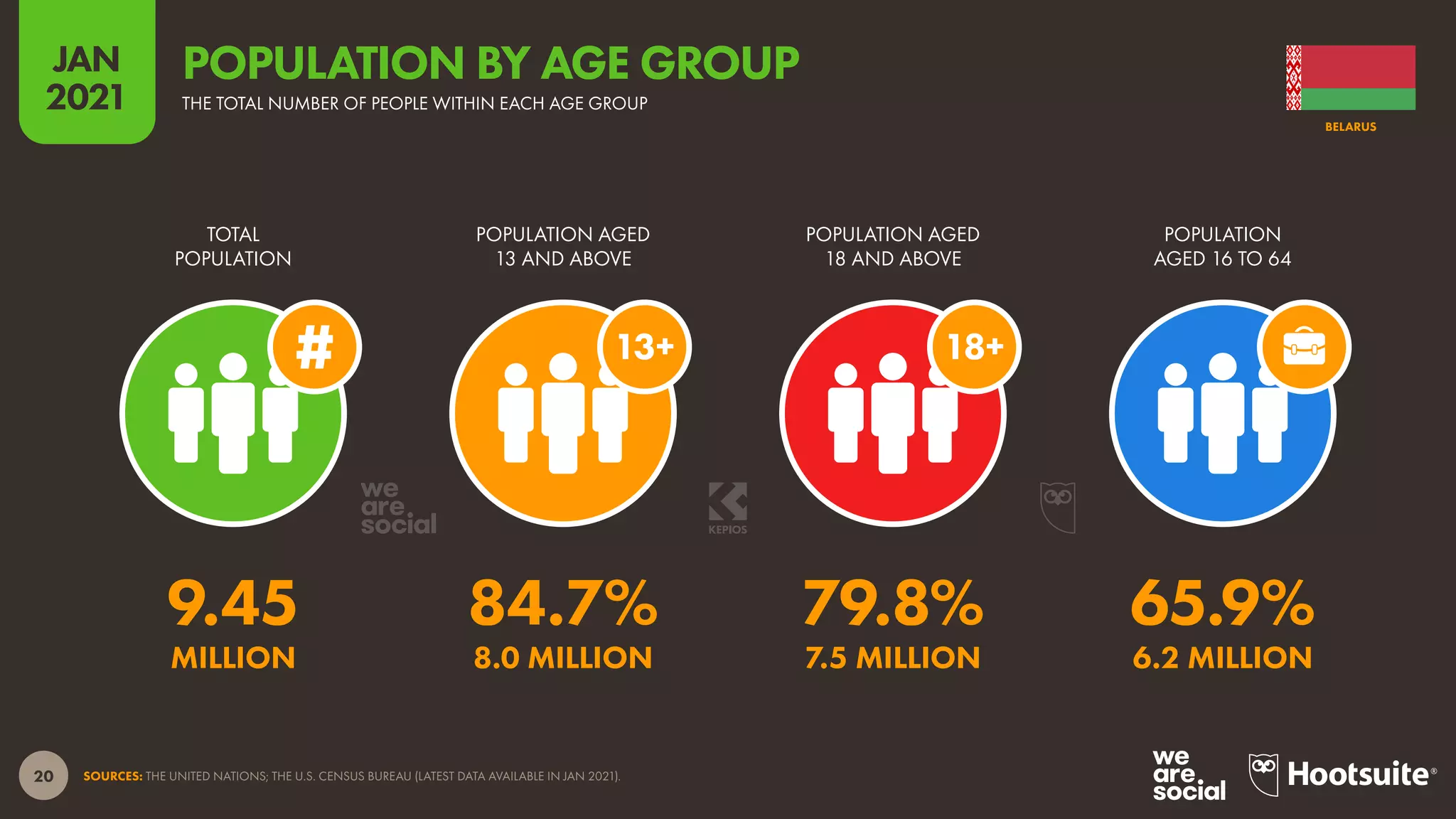 20
JAN
2021
SOURCES: THE UNITED NATIONS; THE U.S. CENSUS BUREAU (LATEST DATA AVAILABLE IN JAN 2021).
18+
13+
TOTAL
POPULATION
POPULATION AGED
13 AND ABOVE
POPULATION AGED
18 AND ABOVE
POPULATION
AGED 16 TO 64
9.45 84.7% 79.8% 65.9%
MILLION 8.0 MILLION 7.5 MILLION 6.2 MILLION
BELARUS
THE TOTAL NUMBER OF PEOPLE WITHIN EACH AGE GROUP
POPULATION BY AGE GROUP
 