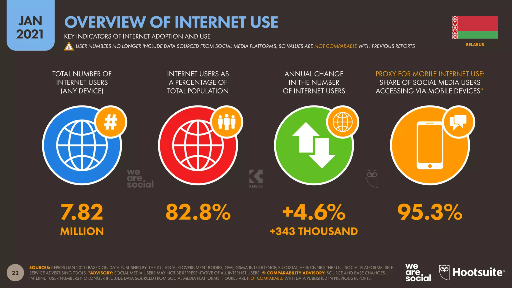 22
JAN
2021
SOURCES: KEPIOS (JAN 2021) BASED ON DATA PUBLISHED BY: THE ITU; LOCAL GOVERNMENT BODIES; GWI; GSMA INTELLIGENCE; EUROSTAT; APJII; CNNIC; THE U.N.; SOCIAL PLATFORMS’ SELF-
SERVICE ADVERTISING TOOLS. *ADVISORY: SOCIAL MEDIA USERS MAY NOT BE REPRESENTATIVE OF ALL INTERNET USERS.  COMPARABILITY ADVISORY: SOURCE AND BASE CHANGES.
INTERNET USER NUMBERS NO LONGER INCLUDE DATA SOURCED FROM SOCIAL MEDIA PLATFORMS. FIGURES ARE NOT COMPARABLE WITH DATA PUBLISHED IN PREVIOUS REPORTS.
TOTAL NUMBER OF
INTERNET USERS
(ANY DEVICE)
INTERNET USERS AS
A PERCENTAGE OF
TOTAL POPULATION
ANNUAL CHANGE
IN THE NUMBER
OF INTERNET USERS
PROXY FOR MOBILE INTERNET USE:
SHARE OF SOCIAL MEDIA USERS
ACCESSING VIA MOBILE DEVICES*
7.82 82.8% +4.6% 95.3%
MILLION +343 THOUSAND
BELARUS
KEY INDICATORS OF INTERNET ADOPTION AND USE
OVERVIEW OF INTERNET USE
! USER NUMBERS NO LONGER INCLUDE DATA SOURCED FROM SOCIAL MEDIA PLATFORMS, SO VALUES ARE NOT COMPARABLE WITH PREVIOUS REPORTS
 