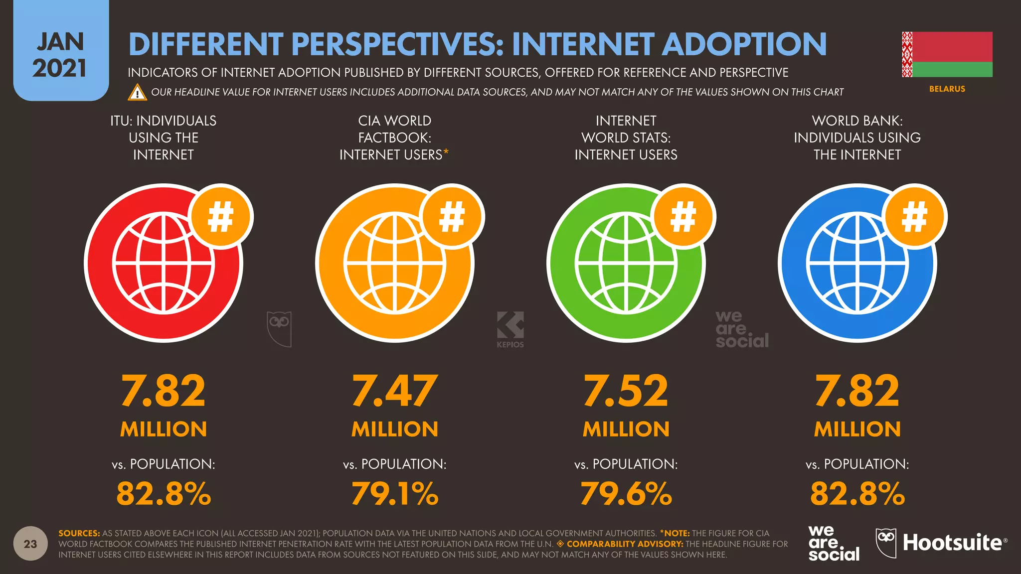 23
JAN
2021
SOURCES: AS STATED ABOVE EACH ICON (ALL ACCESSED JAN 2021); POPULATION DATA VIA THE UNITED NATIONS AND LOCAL GOVERNMENT AUTHORITIES. *NOTE: THE FIGURE FOR CIA
WORLD FACTBOOK COMPARES THE PUBLISHED INTERNET PENETRATION RATE WITH THE LATEST POPULATION DATA FROM THE U.N.  COMPARABILITY ADVISORY: THE HEADLINE FIGURE FOR
INTERNET USERS CITED ELSEWHERE IN THIS REPORT INCLUDES DATA FROM SOURCES NOT FEATURED ON THIS SLIDE, AND MAY NOT MATCH ANY OF THE VALUES SHOWN HERE.
vs. POPULATION: vs. POPULATION: vs. POPULATION: vs. POPULATION:
ITU: INDIVIDUALS
USING THE
INTERNET
CIA WORLD
FACTBOOK:
INTERNET USERS*
INTERNET
WORLD STATS:
INTERNET USERS
WORLD BANK:
INDIVIDUALS USING
THE INTERNET
7.82 7.47 7.52 7.82
MILLION MILLION MILLION MILLION
82.8% 79.1% 79.6% 82.8%
BELARUS
INDICATORS OF INTERNET ADOPTION PUBLISHED BY DIFFERENT SOURCES, OFFERED FOR REFERENCE AND PERSPECTIVE
DIFFERENT PERSPECTIVES: INTERNET ADOPTION
! OUR HEADLINE VALUE FOR INTERNET USERS INCLUDES ADDITIONAL DATA SOURCES, AND MAY NOT MATCH ANY OF THE VALUES SHOWN ON THIS CHART
 