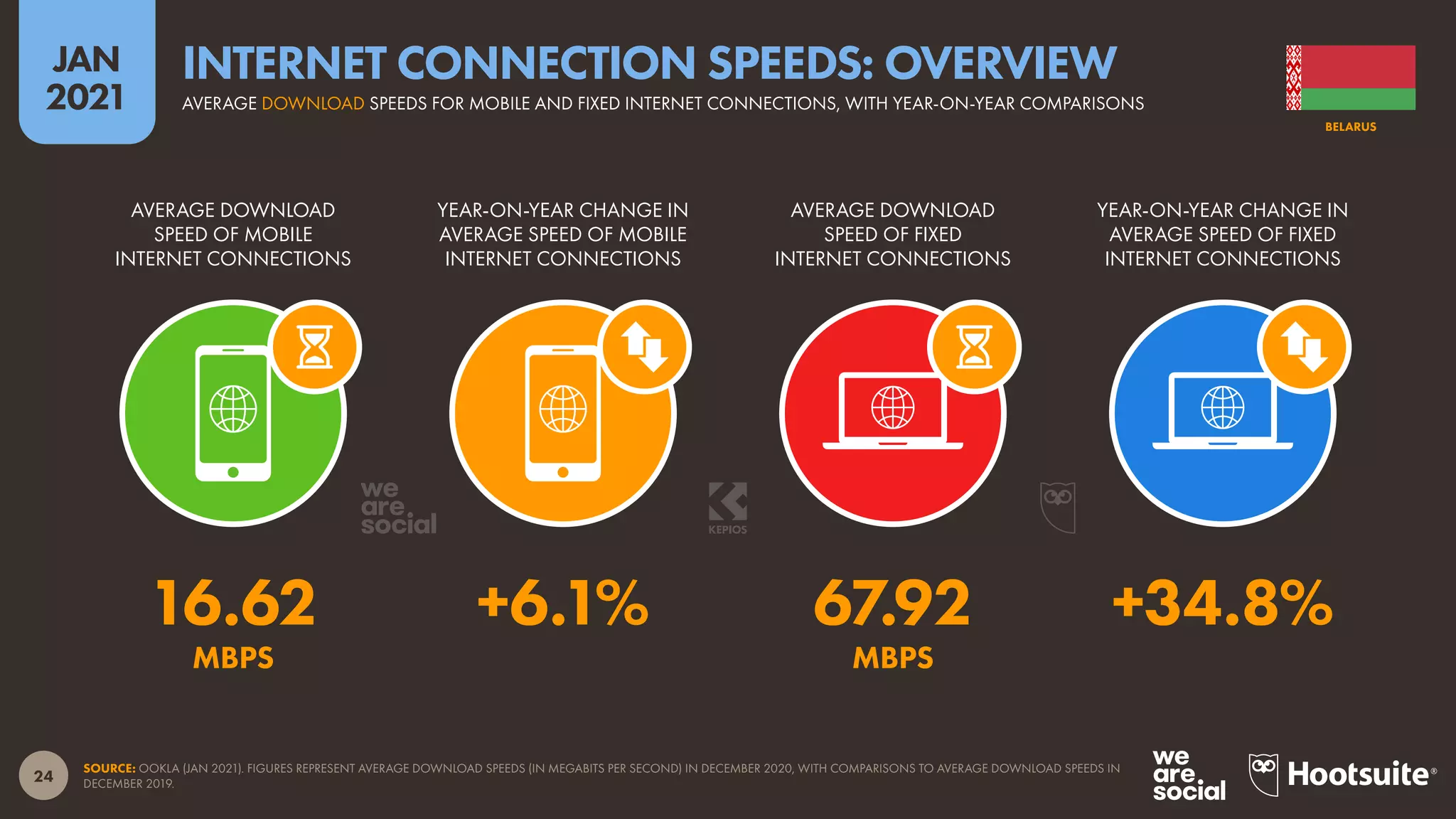 24
JAN
2021
SOURCE: OOKLA (JAN 2021). FIGURES REPRESENT AVERAGE DOWNLOAD SPEEDS (IN MEGABITS PER SECOND) IN DECEMBER 2020, WITH COMPARISONS TO AVERAGE DOWNLOAD SPEEDS IN
DECEMBER 2019.
AVERAGE DOWNLOAD
SPEED OF MOBILE
INTERNET CONNECTIONS
YEAR-ON-YEAR CHANGE IN
AVERAGE SPEED OF MOBILE
INTERNET CONNECTIONS
AVERAGE DOWNLOAD
SPEED OF FIXED
INTERNET CONNECTIONS
YEAR-ON-YEAR CHANGE IN
AVERAGE SPEED OF FIXED
INTERNET CONNECTIONS
16.62 +6.1% 67.92 +34.8%
MBPS MBPS
BELARUS
AVERAGE DOWNLOAD SPEEDS FOR MOBILE AND FIXED INTERNET CONNECTIONS, WITH YEAR-ON-YEAR COMPARISONS
INTERNET CONNECTION SPEEDS: OVERVIEW
 