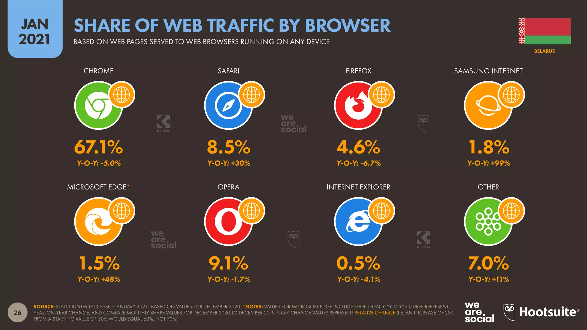 26
JAN
2021
SOURCE: STATCOUNTER (ACCESSED JANUARY 2021), BASED ON VALUES FOR DECEMBER 2020. *NOTES: VALUES FOR MICROSOFT EDGE INCLUDE EDGE LEGACY. “Y-O-Y” FIGURES REPRESENT
YEAR-ON-YEAR CHANGE, AND COMPARE MONTHLY SHARE VALUES FOR DECEMBER 2020 TO DECEMBER 2019. Y-O-Y CHANGE VALUES REPRESENT RELATIVE CHANGE (I.E. AN INCREASE OF 20%
FROM A STARTING VALUE OF 50% WOULD EQUAL 60%, NOT 70%).
MICROSOFT EDGE* OPERA INTERNET EXPLORER OTHER
CHROME SAFARI FIREFOX SAMSUNG INTERNET
1.5% 9.1% 0.5% 7.0%
Y-O-Y: +48% Y-O-Y: -1.7% Y-O-Y: -4.1% Y-O-Y: +11%
67.1% 8.5% 4.6% 1.8%
Y-O-Y: -5.0% Y-O-Y: +30% Y-O-Y: -6.7% Y-O-Y: +99%
BELARUS
BASED ON WEB PAGES SERVED TO WEB BROWSERS RUNNING ON ANY DEVICE
SHARE OF WEB TRAFFIC BY BROWSER
 
