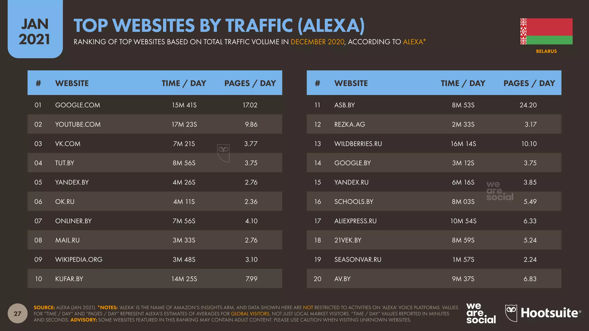 27
JAN
2021
SOURCE: ALEXA (JAN 2021). *NOTES: ‘ALEXA’ IS THE NAME OF AMAZON’S INSIGHTS ARM, AND DATA SHOWN HERE ARE NOT RESTRICTED TO ACTIVITIES ON ‘ALEXA’ VOICE PLATFORMS. VALUES
FOR “TIME / DAY” AND “PAGES / DAY” REPRESENT ALEXA’S ESTIMATES OF AVERAGES FOR GLOBAL VISITORS, NOT JUST LOCAL MARKET VISITORS. “TIME / DAY” VALUES REPORTED IN MINUTES
AND SECONDS. ADVISORY: SOME WEBSITES FEATURED IN THIS RANKING MAY CONTAIN ADULT CONTENT. PLEASE USE CAUTION WHEN VISITING UNKNOWN WEBSITES.
# WEBSITE TIME / DAY PAGES / DAY # WEBSITE TIME / DAY PAGES / DAY
01 GOOGLE.COM 15M 41S 17.02
02 YOUTUBE.COM 17M 23S 9.86
03 VK.COM 7M 21S 3.77
04 TUT.BY 8M 56S 3.75
05 YANDEX.BY 4M 26S 2.76
06 OK.RU 4M 11S 2.36
07 ONLINER.BY 7M 56S 4.10
08 MAIL.RU 3M 33S 2.76
09 WIKIPEDIA.ORG 3M 48S 3.10
10 KUFAR.BY 14M 25S 7.99
11 ASB.BY 8M 53S 24.20
12 REZKA.AG 2M 33S 3.17
13 WILDBERRIES.RU 16M 14S 10.10
14 GOOGLE.BY 3M 12S 3.75
15 YANDEX.RU 6M 16S 3.85
16 SCHOOLS.BY 8M 03S 5.49
17 ALIEXPRESS.RU 10M 54S 6.33
18 21VEK.BY 8M 59S 5.24
19 SEASONVAR.RU 1M 57S 2.24
20 AV.BY 9M 37S 6.83
BELARUS
RANKING OF TOP WEBSITES BASED ON TOTAL TRAFFIC VOLUME IN DECEMBER 2020, ACCORDING TO ALEXA*
TOP WEBSITES BY TRAFFIC (ALEXA)
 