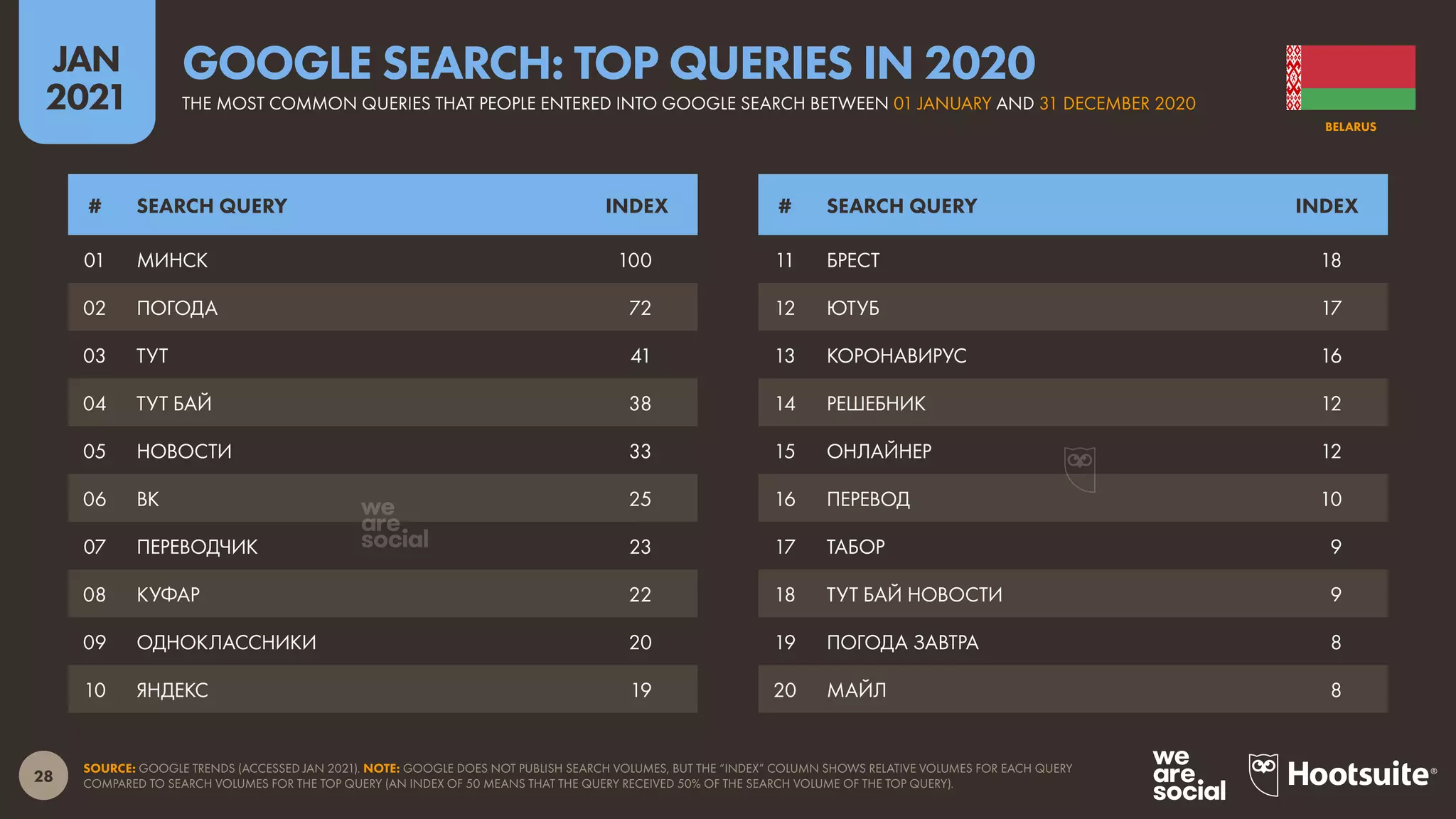28
JAN
2021
SOURCE: GOOGLE TRENDS (ACCESSED JAN 2021). NOTE: GOOGLE DOES NOT PUBLISH SEARCH VOLUMES, BUT THE “INDEX” COLUMN SHOWS RELATIVE VOLUMES FOR EACH QUERY
COMPARED TO SEARCH VOLUMES FOR THE TOP QUERY (AN INDEX OF 50 MEANS THAT THE QUERY RECEIVED 50% OF THE SEARCH VOLUME OF THE TOP QUERY).
# SEARCH QUERY INDEX # SEARCH QUERY INDEX
01 МИНСК 100
02 ПОГОДА 72
03 ТУТ 41
04 ТУТ БАЙ 38
05 НОВОСТИ 33
06 ВК 25
07 ПЕРЕВОДЧИК 23
08 КУФАР 22
09 ОДНОКЛАССНИКИ 20
10 ЯНДЕКС 19
11 БРЕСТ 18
12 ЮТУБ 17
13 КОРОНАВИРУС 16
14 РЕШЕБНИК 12
15 ОНЛАЙНЕР 12
16 ПЕРЕВОД 10
17 ТАБОР 9
18 ТУТ БАЙ НОВОСТИ 9
19 ПОГОДА ЗАВТРА 8
20 МАЙЛ 8
BELARUS
THE MOST COMMON QUERIES THAT PEOPLE ENTERED INTO GOOGLE SEARCH BETWEEN 01 JANUARY AND 31 DECEMBER 2020
GOOGLE SEARCH: TOP QUERIES IN 2020
 