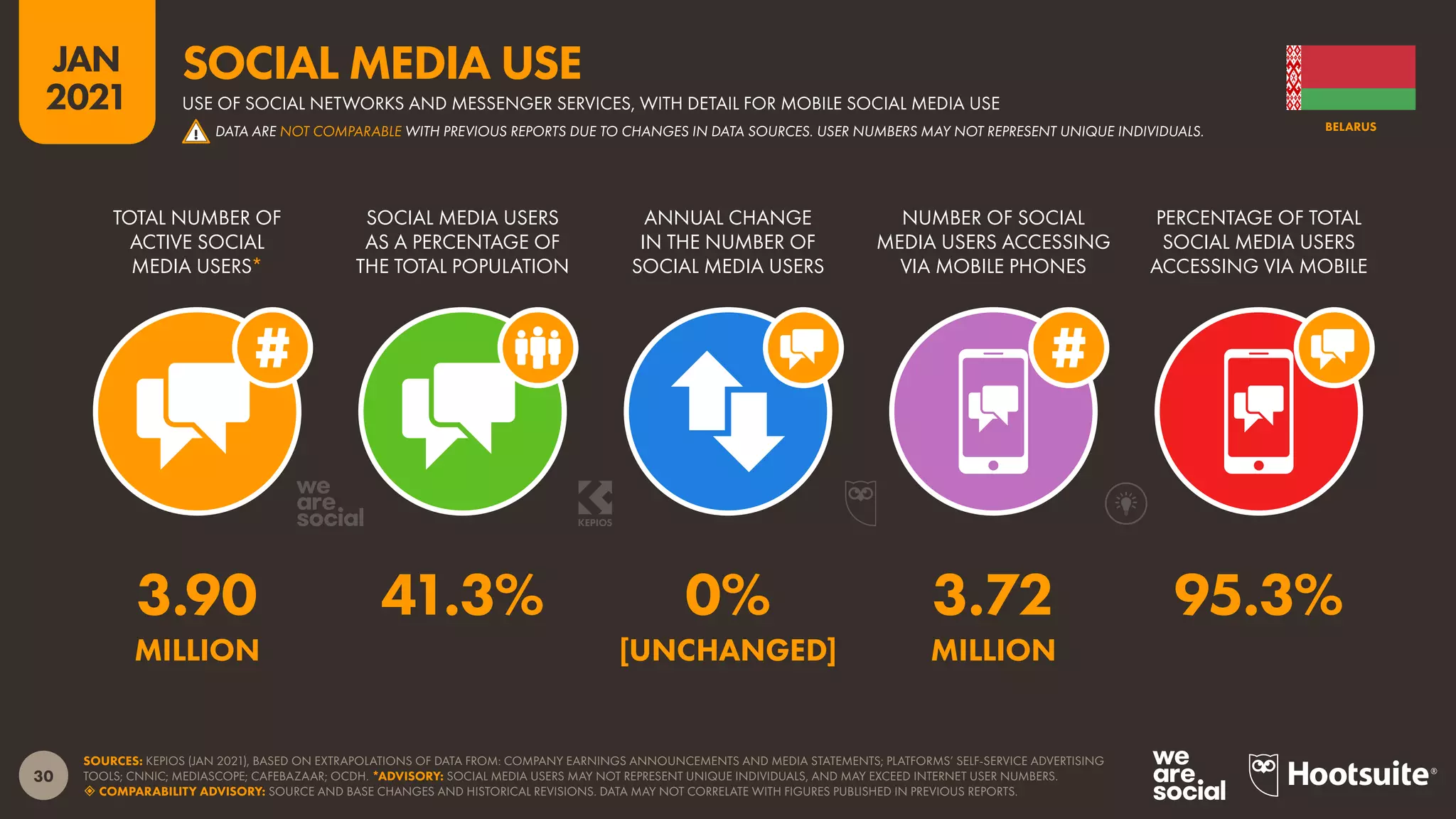 30
JAN
2021
SOURCES: KEPIOS (JAN 2021), BASED ON EXTRAPOLATIONS OF DATA FROM: COMPANY EARNINGS ANNOUNCEMENTS AND MEDIA STATEMENTS; PLATFORMS’ SELF-SERVICE ADVERTISING
TOOLS; CNNIC; MEDIASCOPE; CAFEBAZAAR; OCDH. *ADVISORY: SOCIAL MEDIA USERS MAY NOT REPRESENT UNIQUE INDIVIDUALS, AND MAY EXCEED INTERNET USER NUMBERS.
 COMPARABILITY ADVISORY: SOURCE AND BASE CHANGES AND HISTORICAL REVISIONS. DATA MAY NOT CORRELATE WITH FIGURES PUBLISHED IN PREVIOUS REPORTS.
TOTAL NUMBER OF
ACTIVE SOCIAL
MEDIA USERS*
SOCIAL MEDIA USERS
AS A PERCENTAGE OF
THE TOTAL POPULATION
ANNUAL CHANGE
IN THE NUMBER OF
SOCIAL MEDIA USERS
NUMBER OF SOCIAL
MEDIA USERS ACCESSING
VIA MOBILE PHONES
PERCENTAGE OF TOTAL
SOCIAL MEDIA USERS
ACCESSING VIA MOBILE
3.90 41.3% 0% 3.72 95.3%
MILLION [UNCHANGED] MILLION
BELARUS
USE OF SOCIAL NETWORKS AND MESSENGER SERVICES, WITH DETAIL FOR MOBILE SOCIAL MEDIA USE
SOCIAL MEDIA USE
! DATA ARE NOT COMPARABLE WITH PREVIOUS REPORTS DUE TO CHANGES IN DATA SOURCES. USER NUMBERS MAY NOT REPRESENT UNIQUE INDIVIDUALS.
 