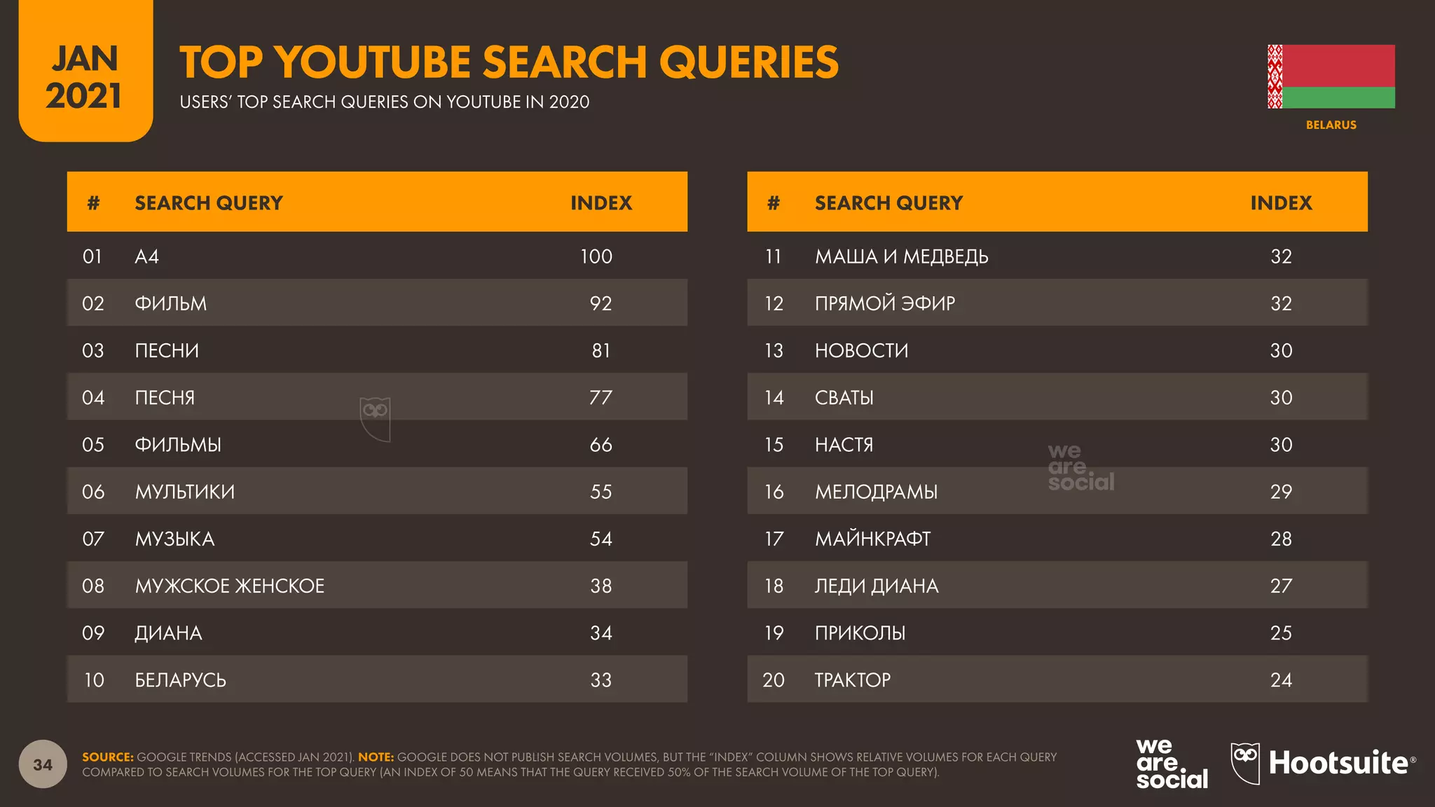 34
JAN
2021
SOURCE: GOOGLE TRENDS (ACCESSED JAN 2021). NOTE: GOOGLE DOES NOT PUBLISH SEARCH VOLUMES, BUT THE “INDEX” COLUMN SHOWS RELATIVE VOLUMES FOR EACH QUERY
COMPARED TO SEARCH VOLUMES FOR THE TOP QUERY (AN INDEX OF 50 MEANS THAT THE QUERY RECEIVED 50% OF THE SEARCH VOLUME OF THE TOP QUERY).
# SEARCH QUERY INDEX # SEARCH QUERY INDEX
01 А4 100
02 ФИЛЬМ 92
03 ПЕСНИ 81
04 ПЕСНЯ 77
05 ФИЛЬМЫ 66
06 МУЛЬТИКИ 55
07 МУЗЫКА 54
08 МУЖСКОЕ ЖЕНСКОЕ 38
09 ДИАНА 34
10 БЕЛАРУСЬ 33
11 МАША И МЕДВЕДЬ 32
12 ПРЯМОЙ ЭФИР 32
13 НОВОСТИ 30
14 СВАТЫ 30
15 НАСТЯ 30
16 МЕЛОДРАМЫ 29
17 МАЙНКРАФТ 28
18 ЛЕДИ ДИАНА 27
19 ПРИКОЛЫ 25
20 ТРАКТОР 24
BELARUS
USERS’ TOP SEARCH QUERIES ON YOUTUBE IN 2020
TOP YOUTUBE SEARCH QUERIES
 